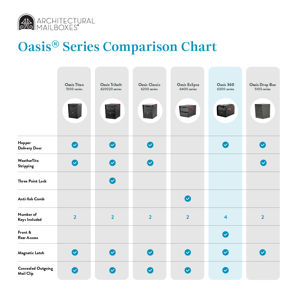 Comparison chart for Oasis mailbox series (Titan 5100, Tribolt 620020, Classic 6200, Eclipse 6400, Oasis 360 6300 highlighted, Drop Box 5103) showing feature checkmarks and key specs like locks, keys, and access.