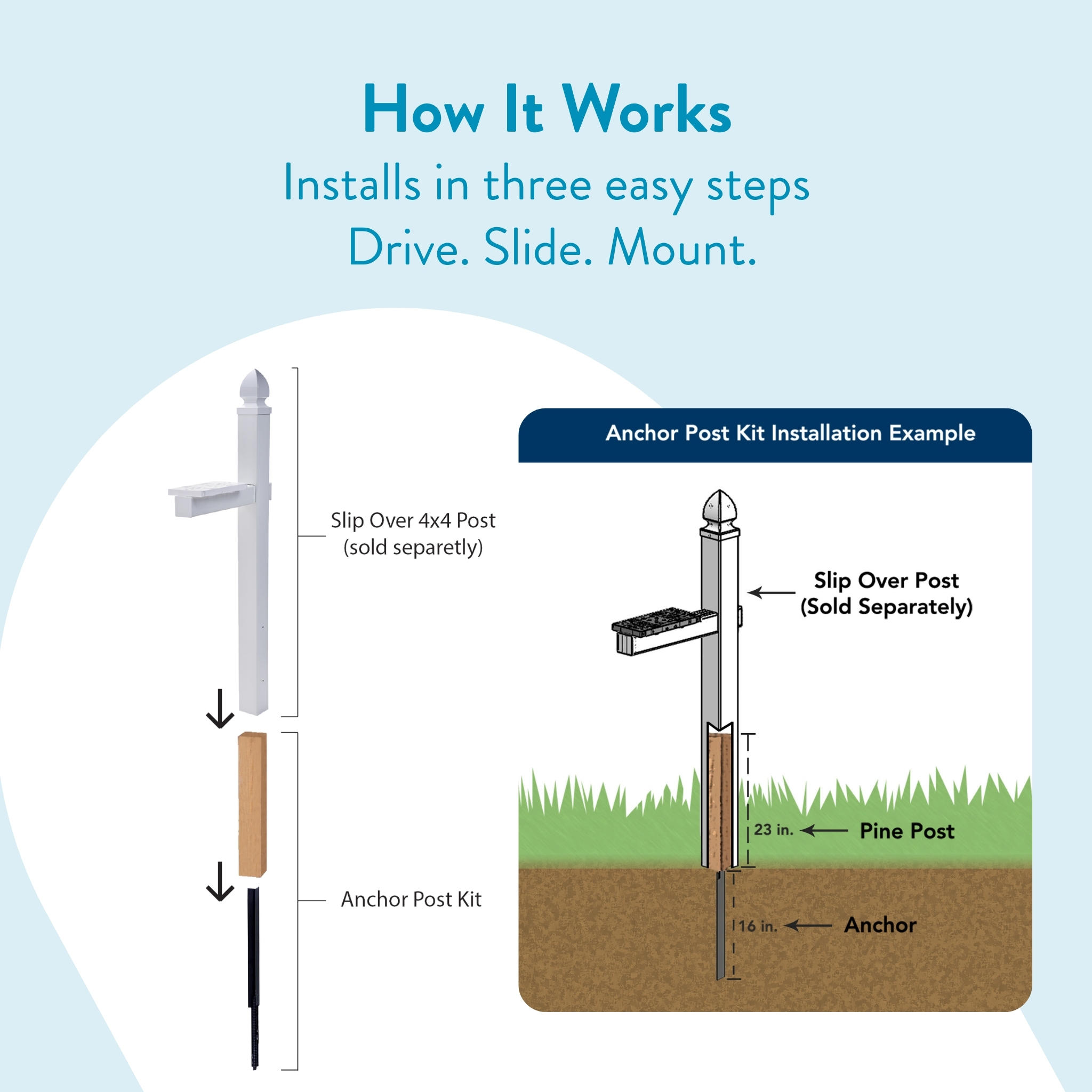 Diagram of Anchor Post Kit installation: drive, slide, and mount with a post sunk into the ground.