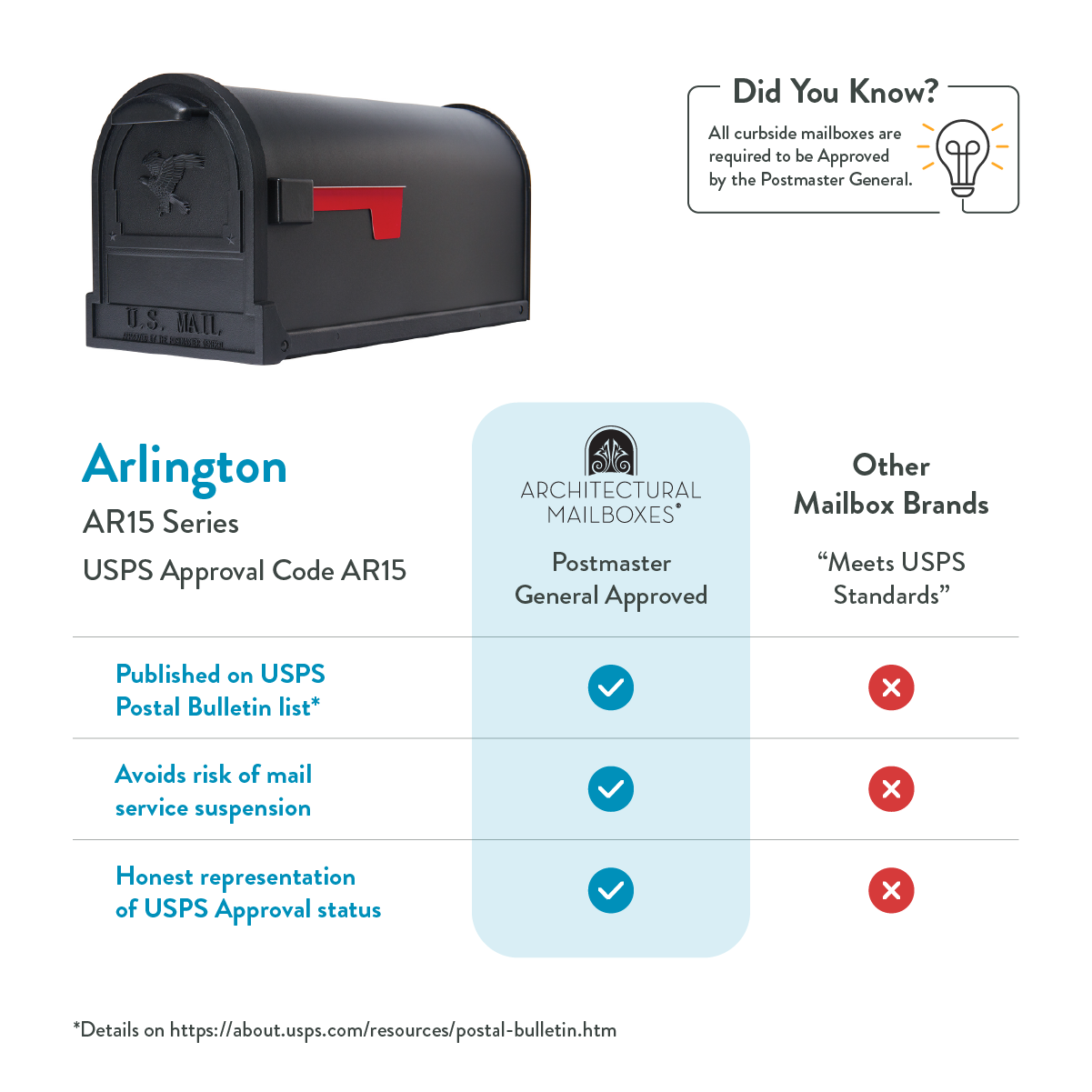 Informational infographic comparing USPS-approved AR15 mailbox brands and standards with check marks for USPS approval and a highlighted Arlington AR15 series.