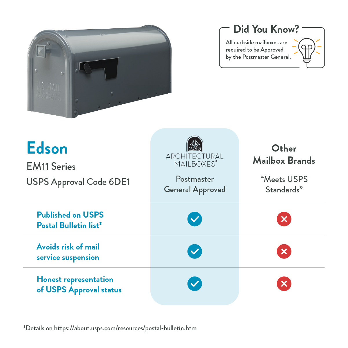 Infographic comparing USPS approval: Edson EM11 Series shown with blue checkmarks; other mailbox brands show red crosses.