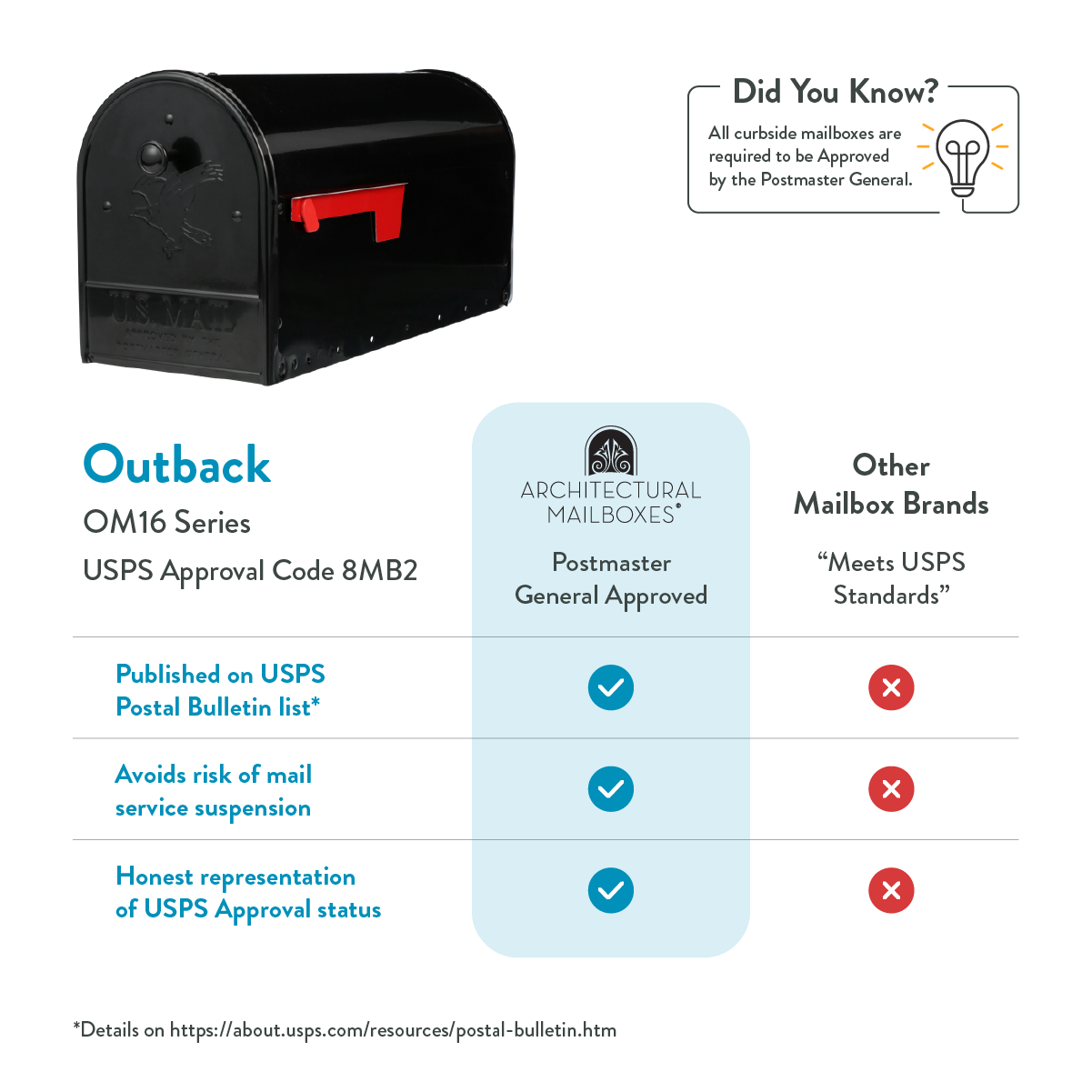 Black curbside mailbox with a red flag on the left; page shows a brand comparison infographic for USPS-approved mailboxes and others as a table with logos and notes.