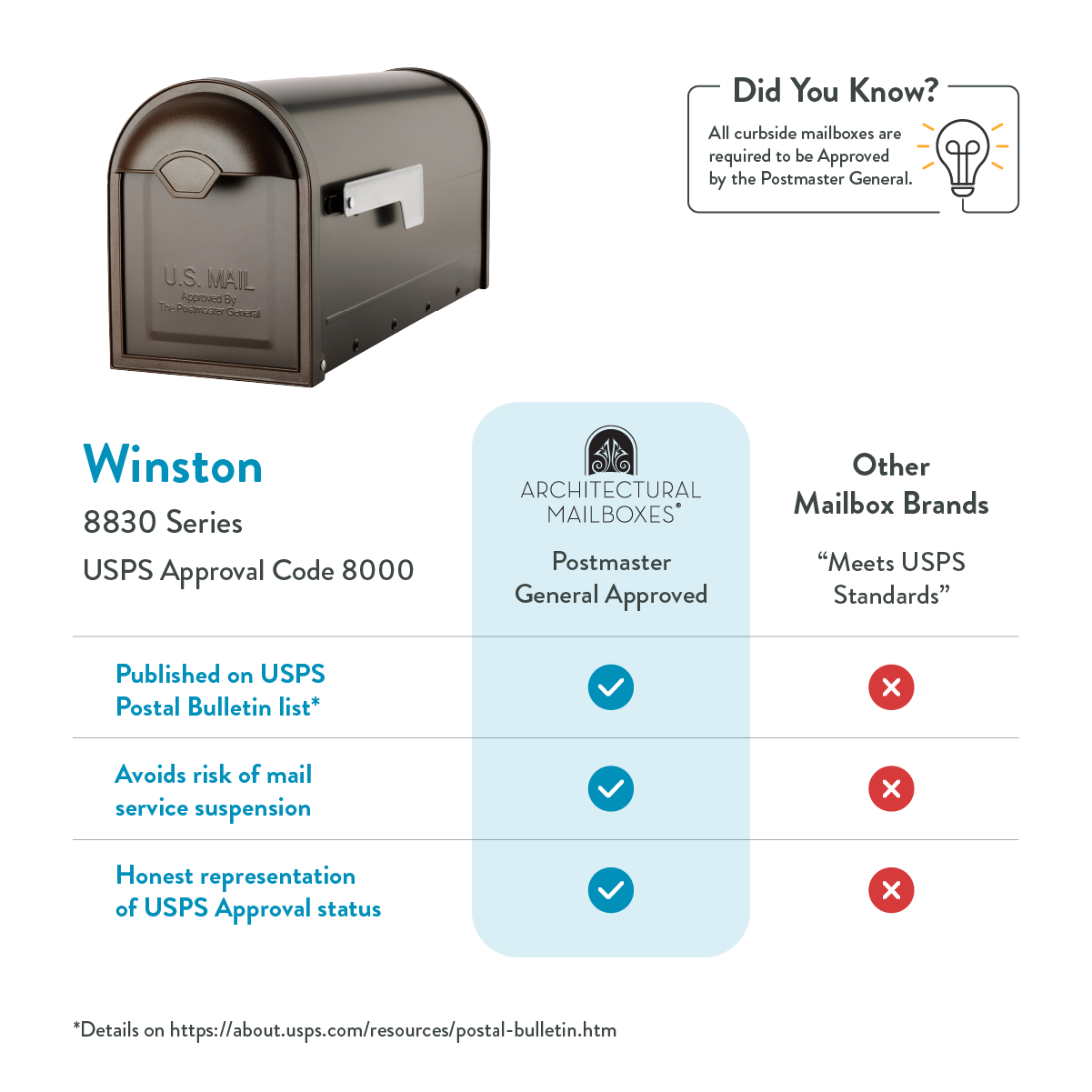 Brown curbside mailbox on left with a blue 'Winston 8830 Series' label and USPS-verified status table showing blue check marks under 'Postmaster General Approved' vs red crosses for other brands; includes 'Did You Know?' box and 'Architectural Mailboxes' logo.