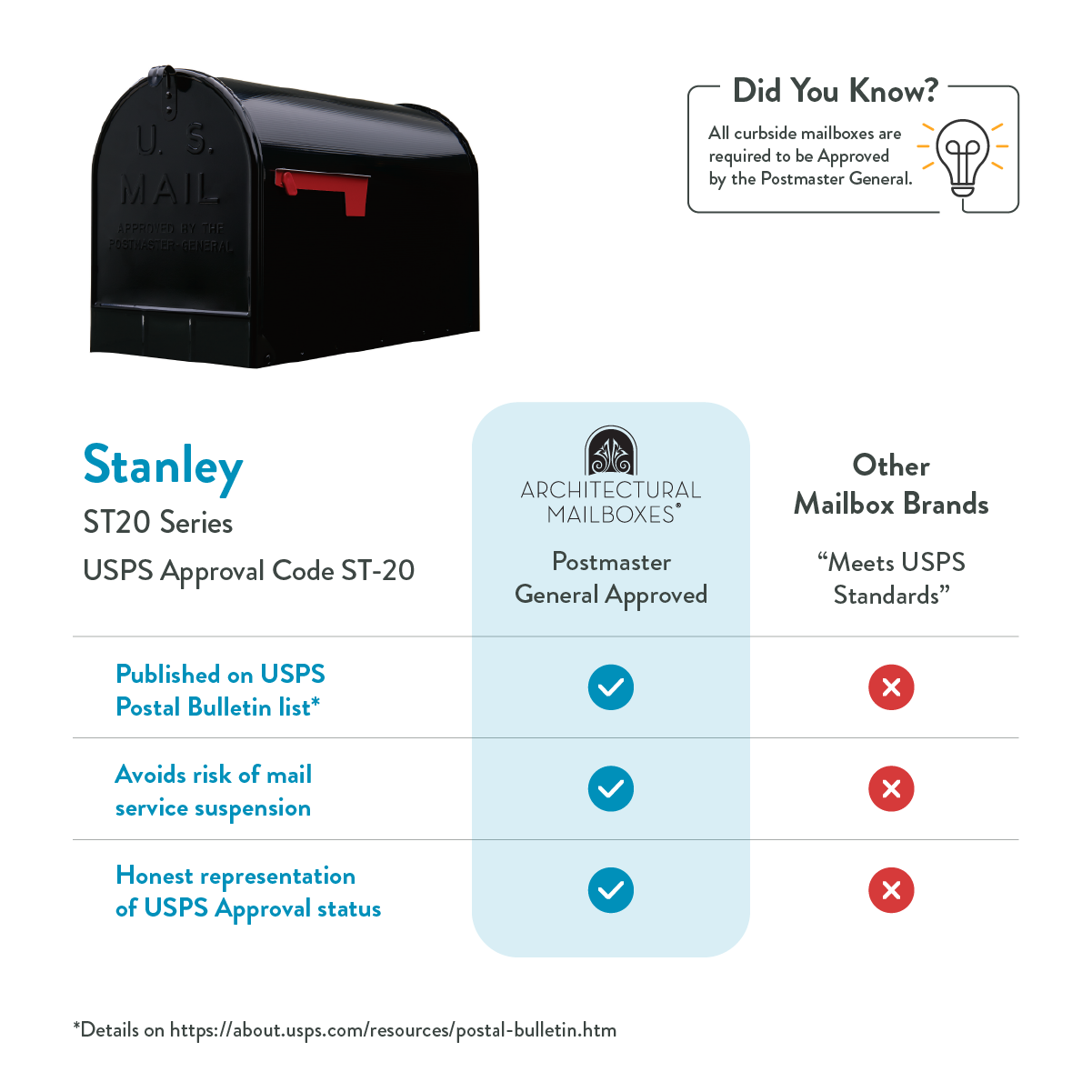 Comparison infographic: Stanley ST20 Series USPS-approved mailboxes (Postmaster General), vs other brands, with check marks and crosses.