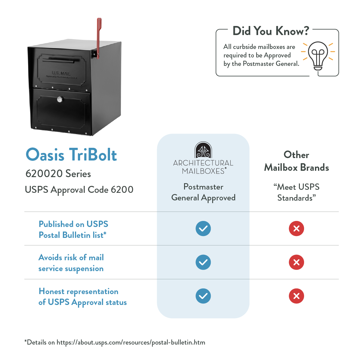 Infographic comparing Oasis TriBolt USPS-approved mailboxes with other brands, showing approval status and check marks vs. Xs.] , but I'll fix.