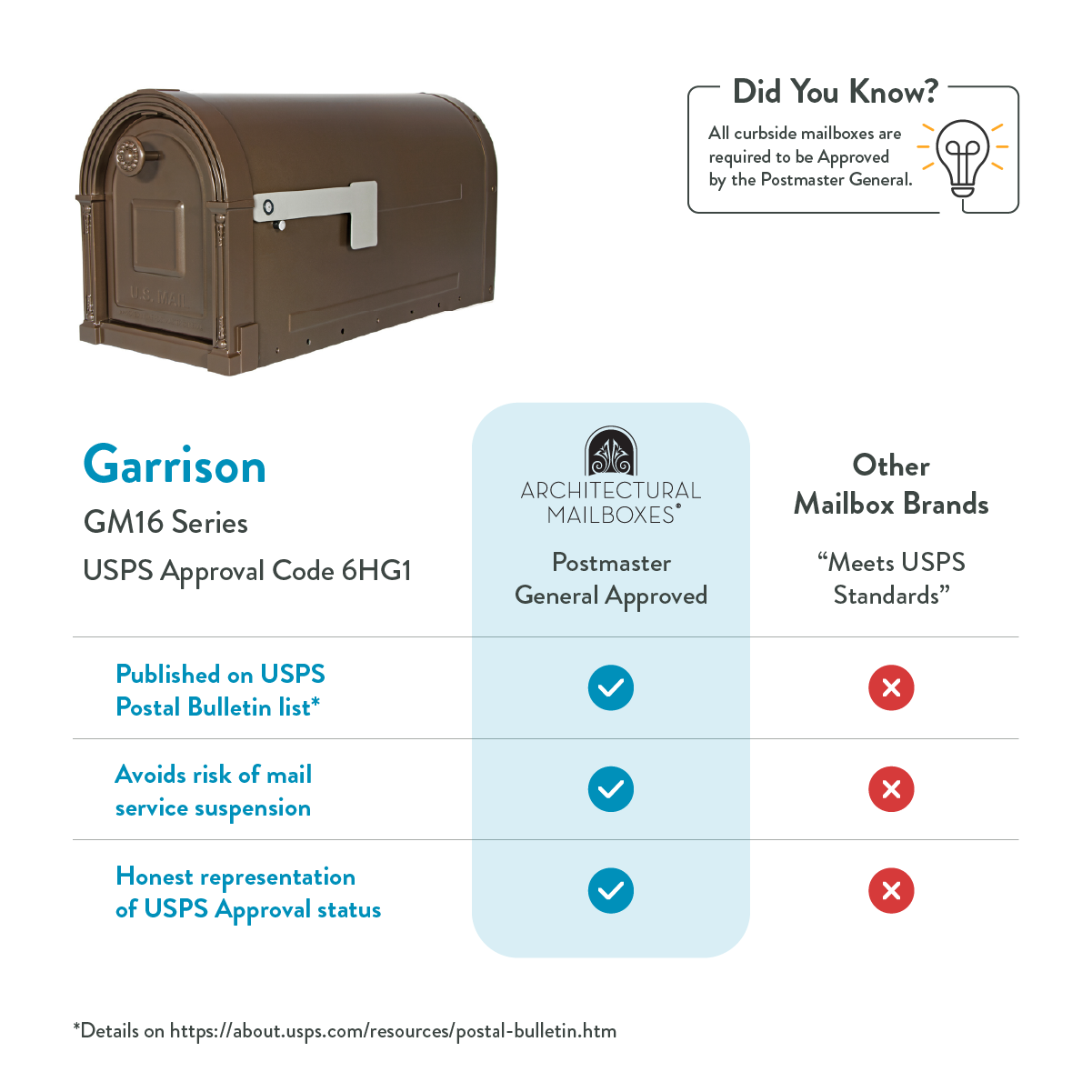 Brown curbside mailbox with a three-column USPS approval comparison chart showing GM16 and Postmaster General-approved brands versus others.