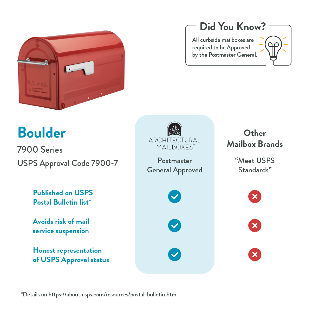 Infographic comparing the Boulder USPS 7900 Series mailbox with Postmaster General approval vs other mailbox brands, showing checks for approved status and red crosses for others.
