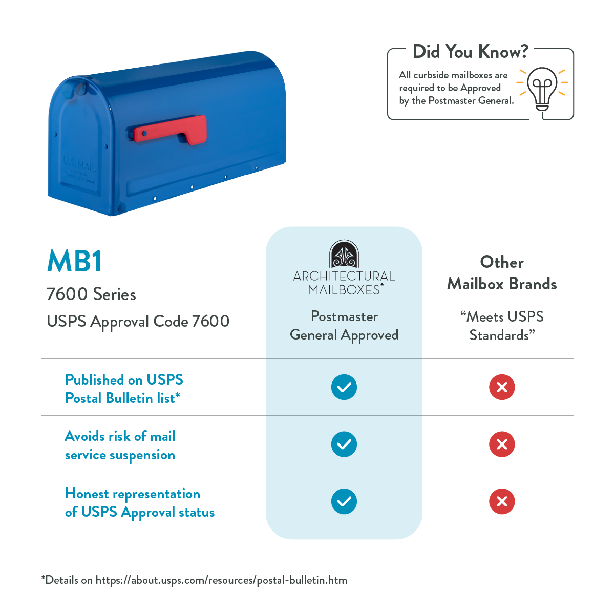 Blue mailbox beside an infographic comparing MB1 7600 Series USPS approval to other brands, with blue check marks indicating approval in the central column.