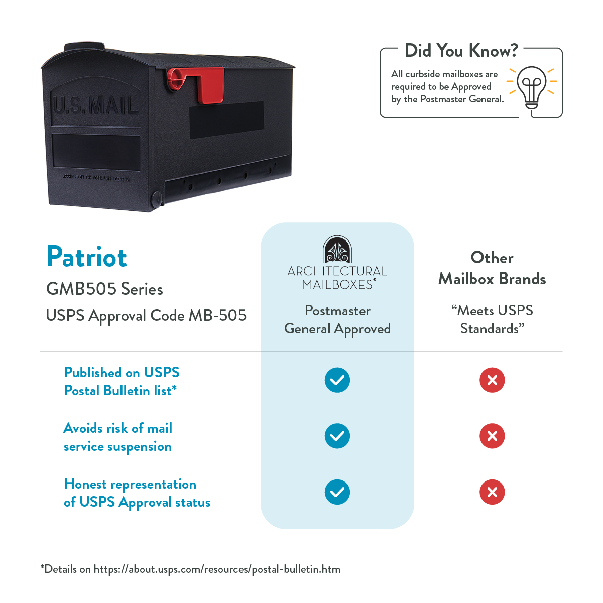 USPS mailbox image next to an infographic comparing mailbox brands and USPS approval, highlighting Patriot GMB505, Architectural Mailboxes, and other brands with checks and crosses for three benefits.