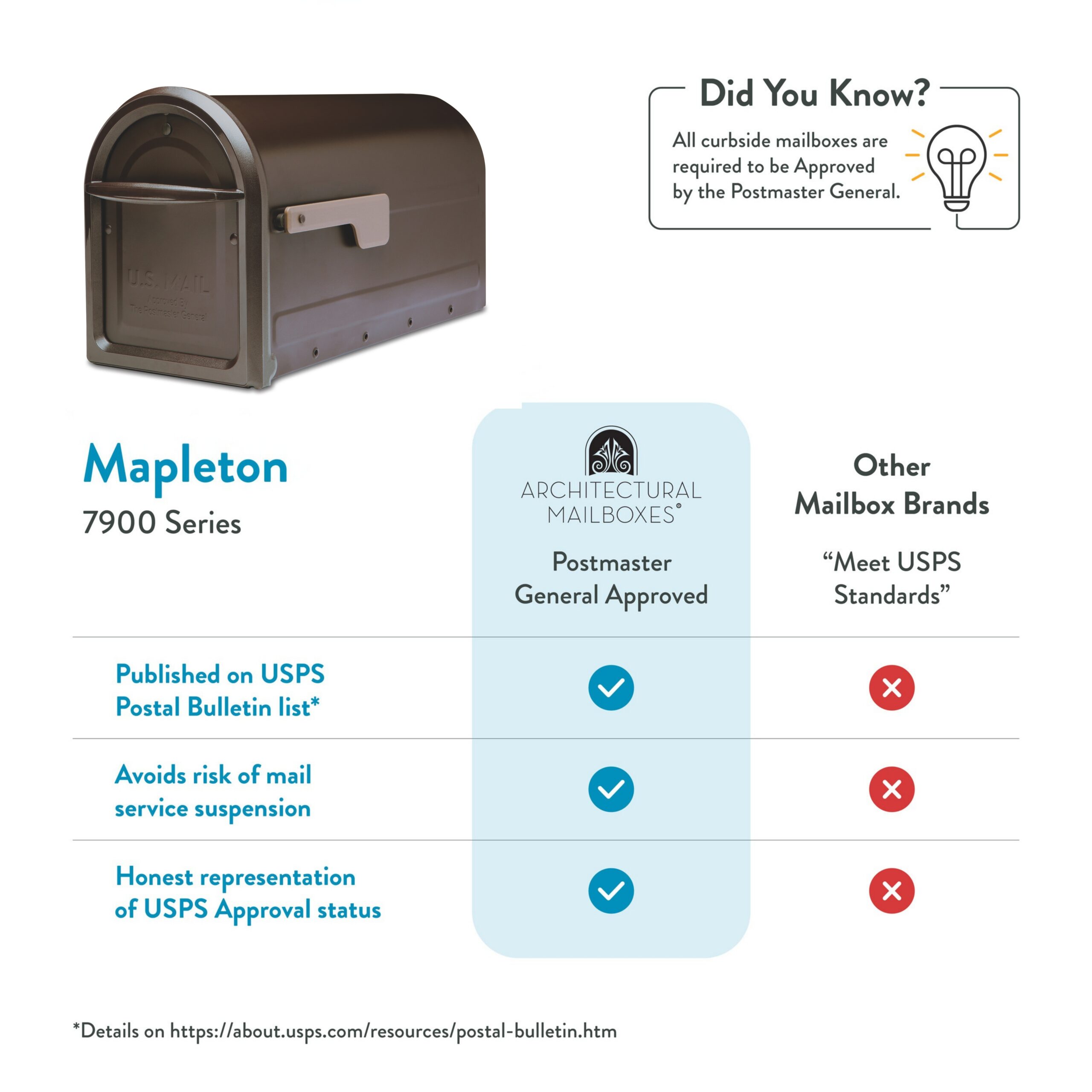 Infographic comparing mailbox brands: Mapleton 7900 Series with Postmaster General approval shows blue check marks; other brands show red Xs.