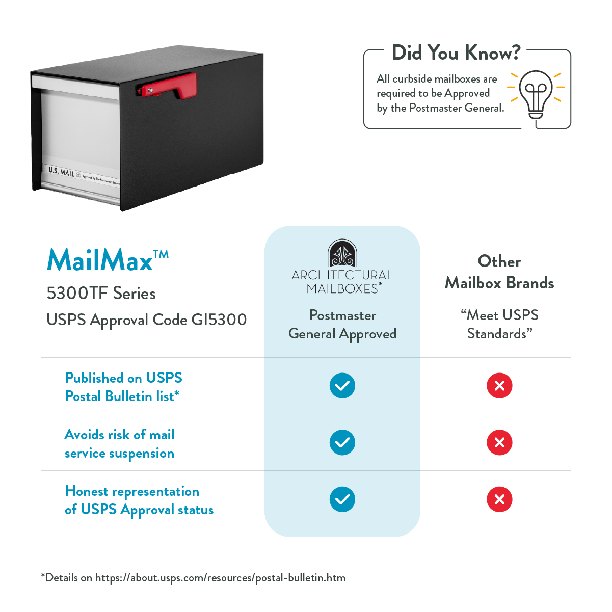 Infographic comparing mailbox brands and USPS approval, with a highlighted Postmaster General approved column