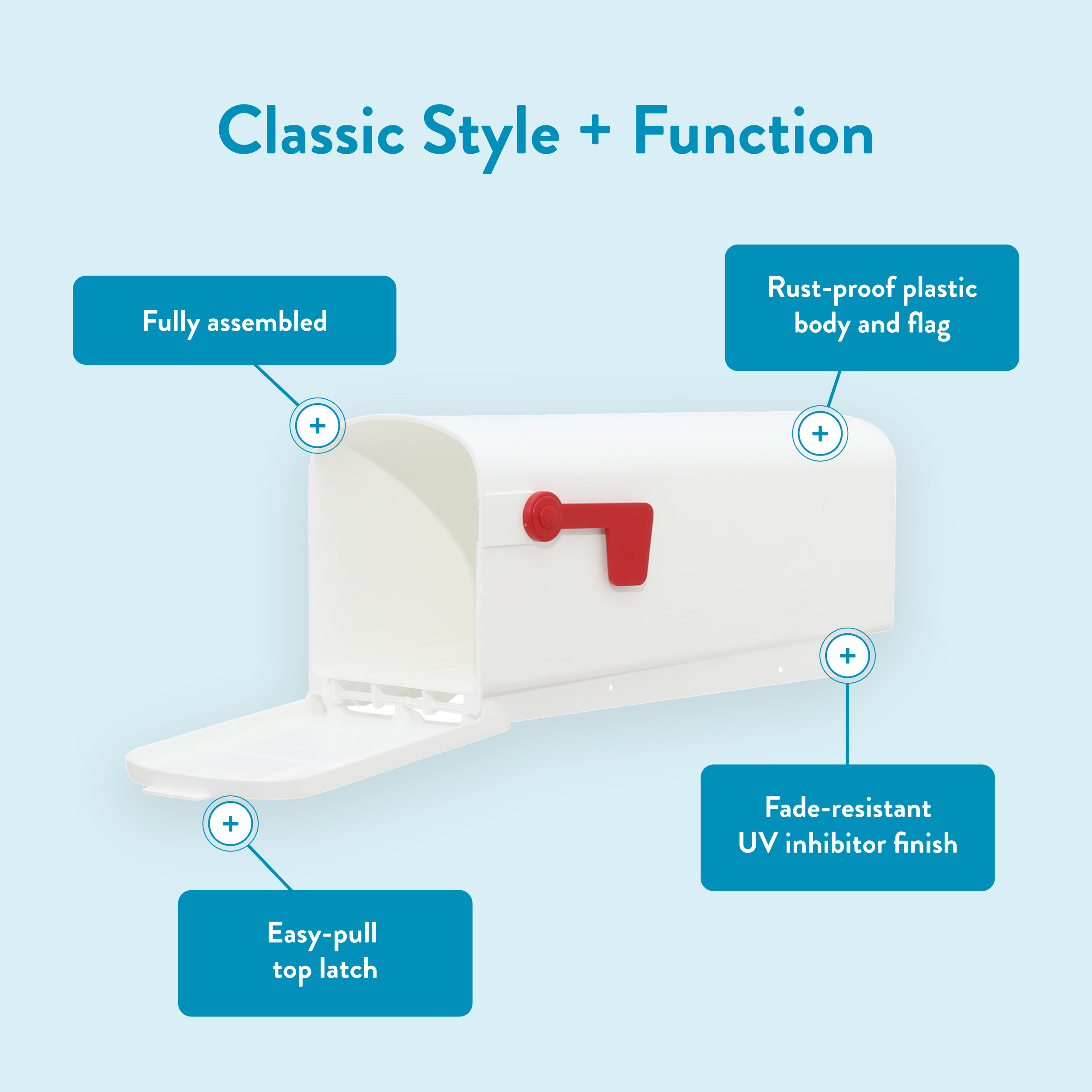 Infographic highlighting a mailbox's features: fully assembled, rust-proof plastic body and flag, easy-pull top latch, UV-inhibited finish.
