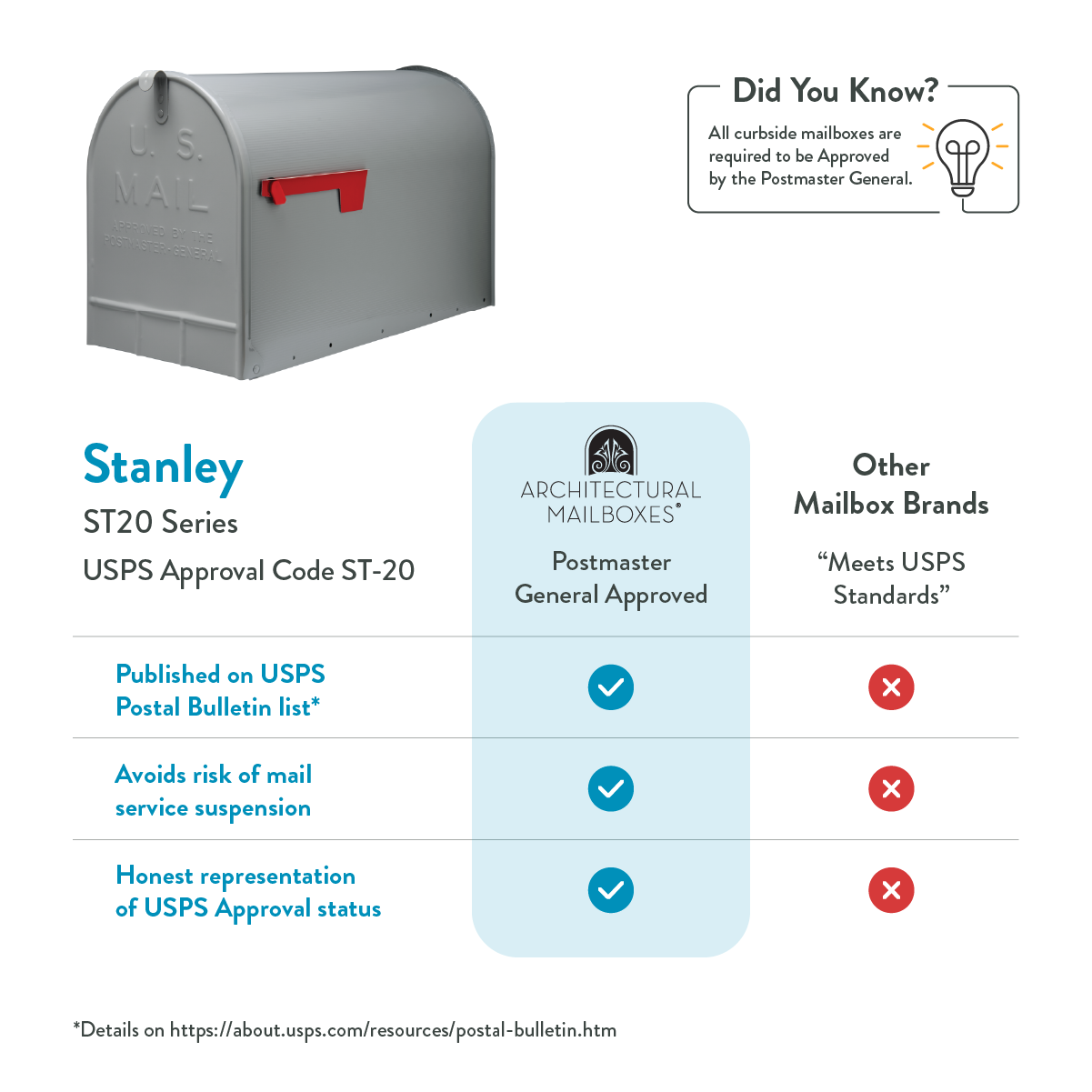 Infographic comparing mailbox brands: USPS-approved Stanley ST20 vs other brands, with blue checks for approval and red Xs for non-approved.