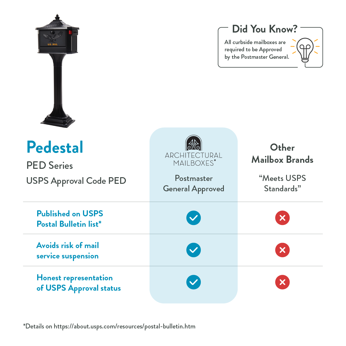 Informational infographic comparing mailbox brands: Pedestal PED Series (USPS Approved) vs others, with check marks indicating USPS approval on three criteria.