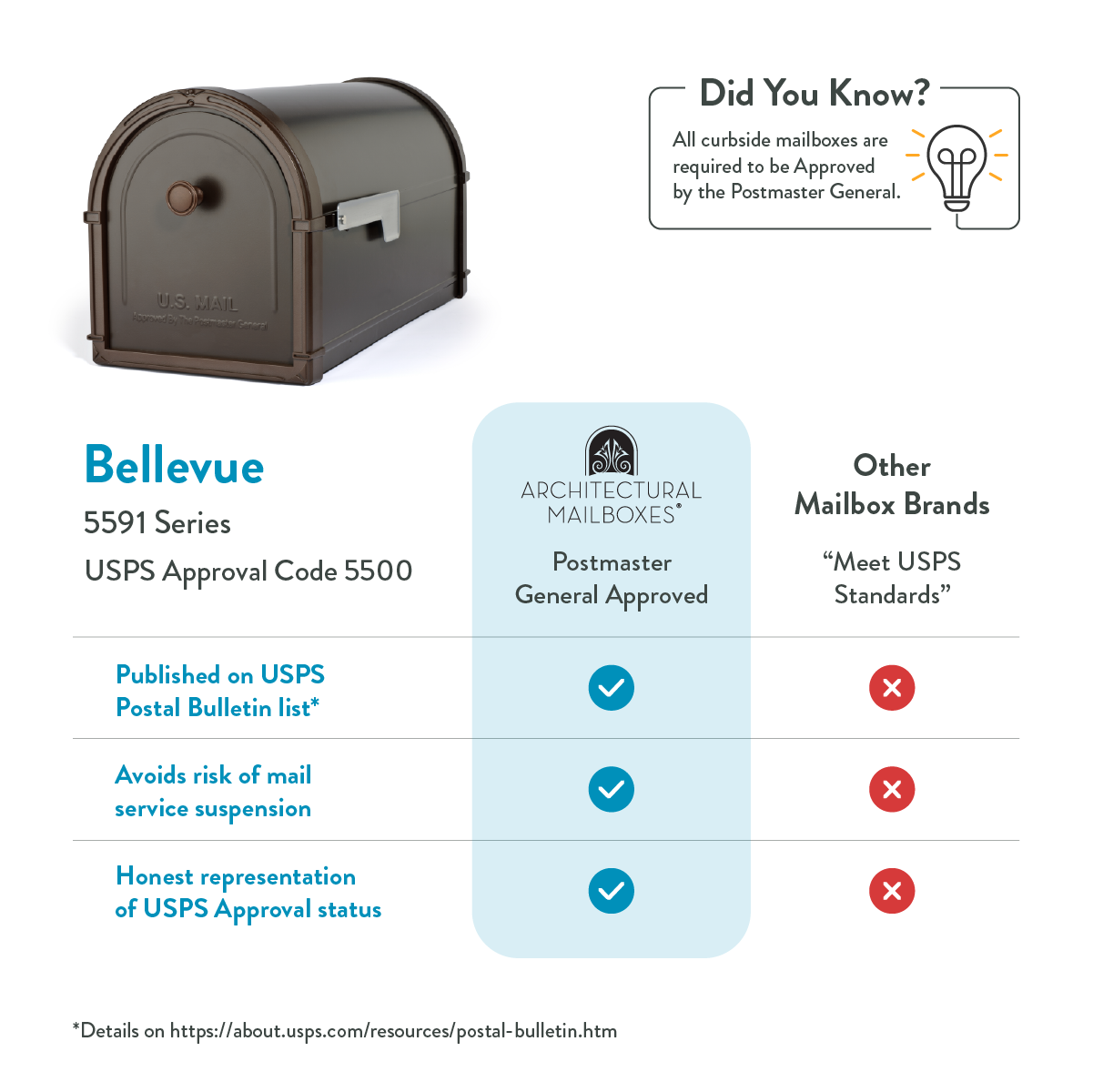 Infographic comparing USPS-approved Bellevue 5591 mailbox with other mailbox brands; center column shows Postmaster General approval with check marks, right column shows brands with red Xs.