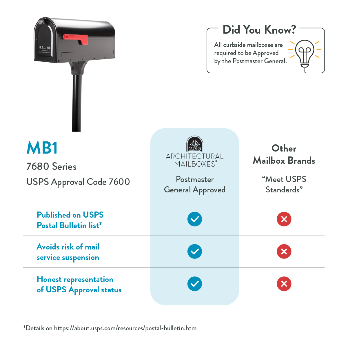 Infographic comparing MB1 mailbox to other brands, showing USPS approval status with check marks and Xs showing advantages and lack of approval.
