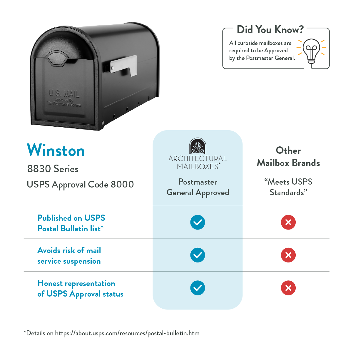 Infographic showing a black postal mailbox and a 'Did You Know?' note with a USPS standards comparison between Winston 8830 Series and other brands (meets vs. does not meet).