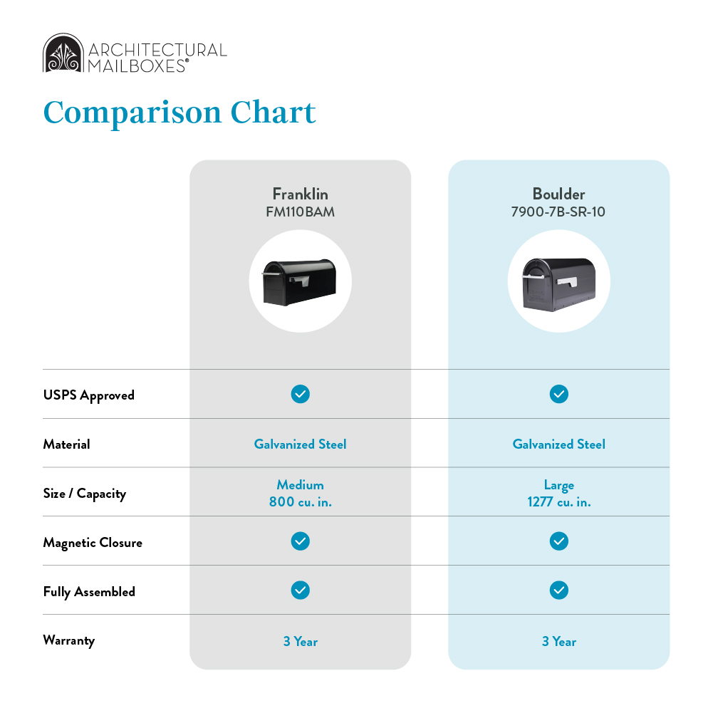 Architectural Mailboxes comparison chart: Franklin vs Boulder mailboxes with specs and checkmarks across rows (USPS Approved, material, size, closures, assembly, warranty).