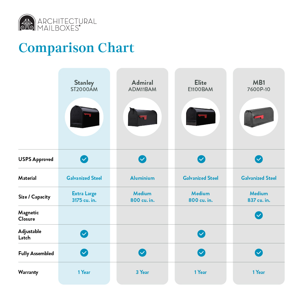 Comparison chart from Architectural Mailboxes comparing four models (Stanley ST2000AM, Admiral ADM11BAM, Elite E1100BAM, MB1 7600P-10) with USPS approval, materials, size, closures, latch, full assembly, and warranty.