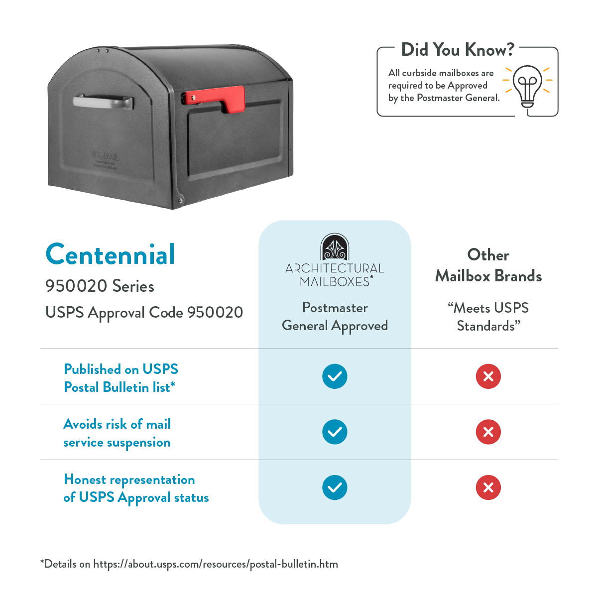 Infographic about the USPS Centennial 950020 mailbox, its Postmaster General approval, and a feature comparison with Archival Mailboxes and other brands on USPS standards.