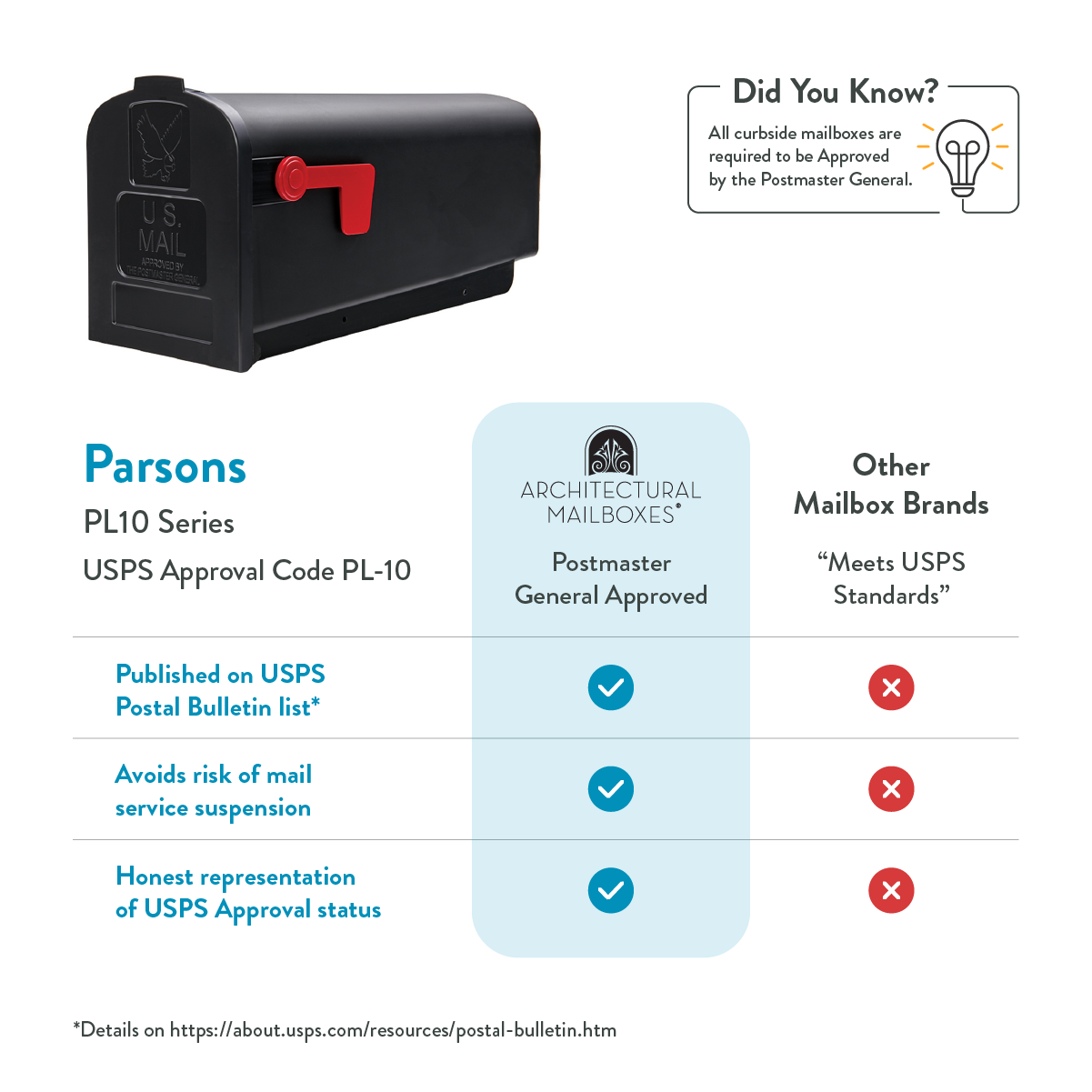 Black curbside mailbox with red lever on left; infographic compares USPS-approved Parsons PL10 series vs other brands, showing checks for Postmaster General status and a note on USPS standards.