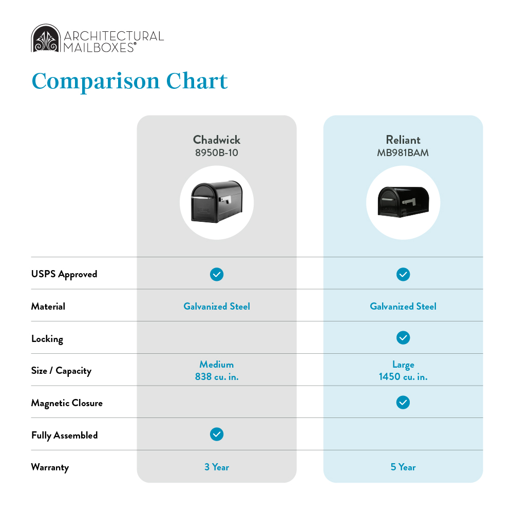 Comparison chart for Architectural Mailboxes: Chadwick 8950B-10 and Reliant MB981BAM shown side by side with their specs (USPS approved, galvanized steel, locking, sizes, magnetic closure, fully assembled, warranty).