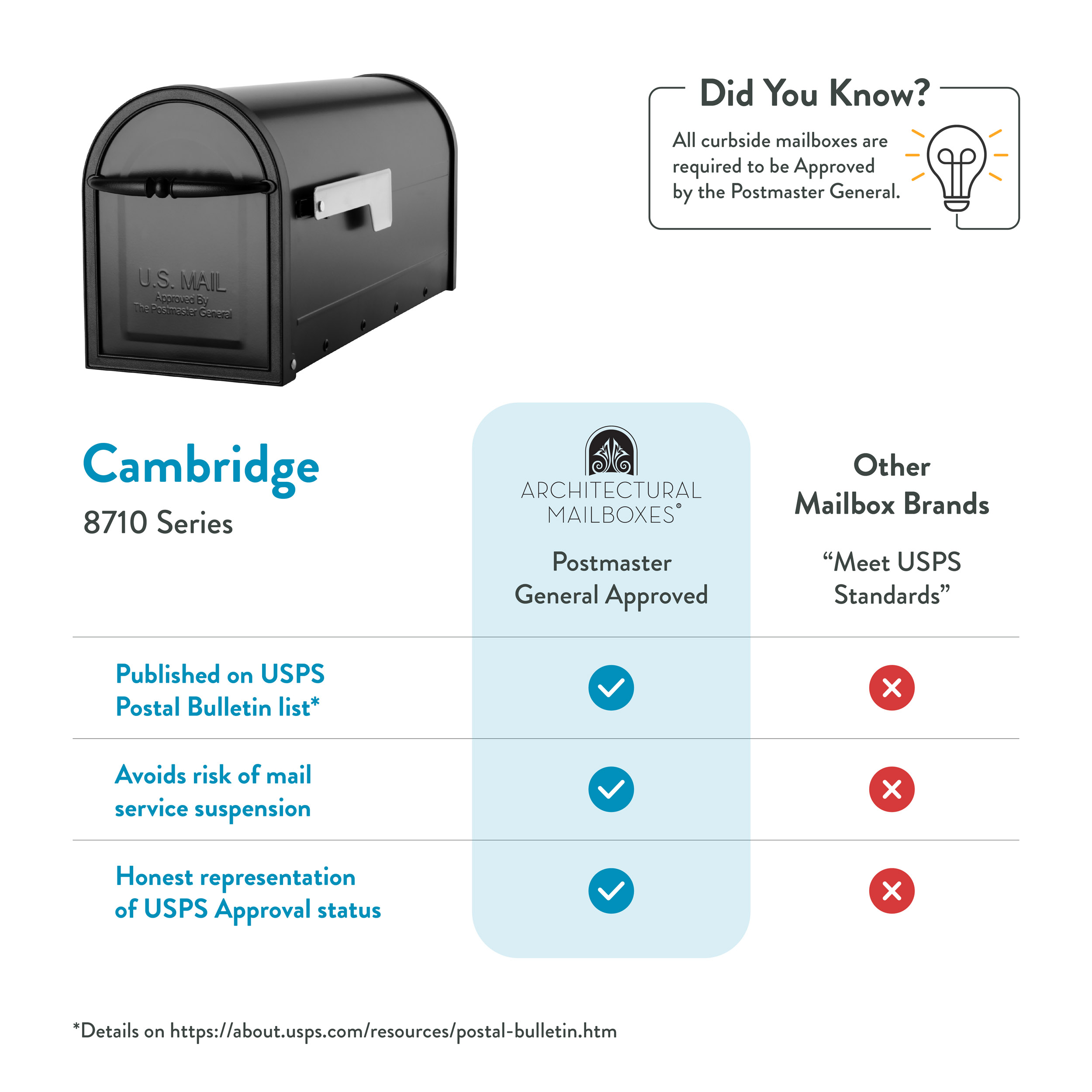Infographic showing Cambridge 8710 Series mailbox vs Postmaster General approved vs other brands with checkmarks and crosses for features.