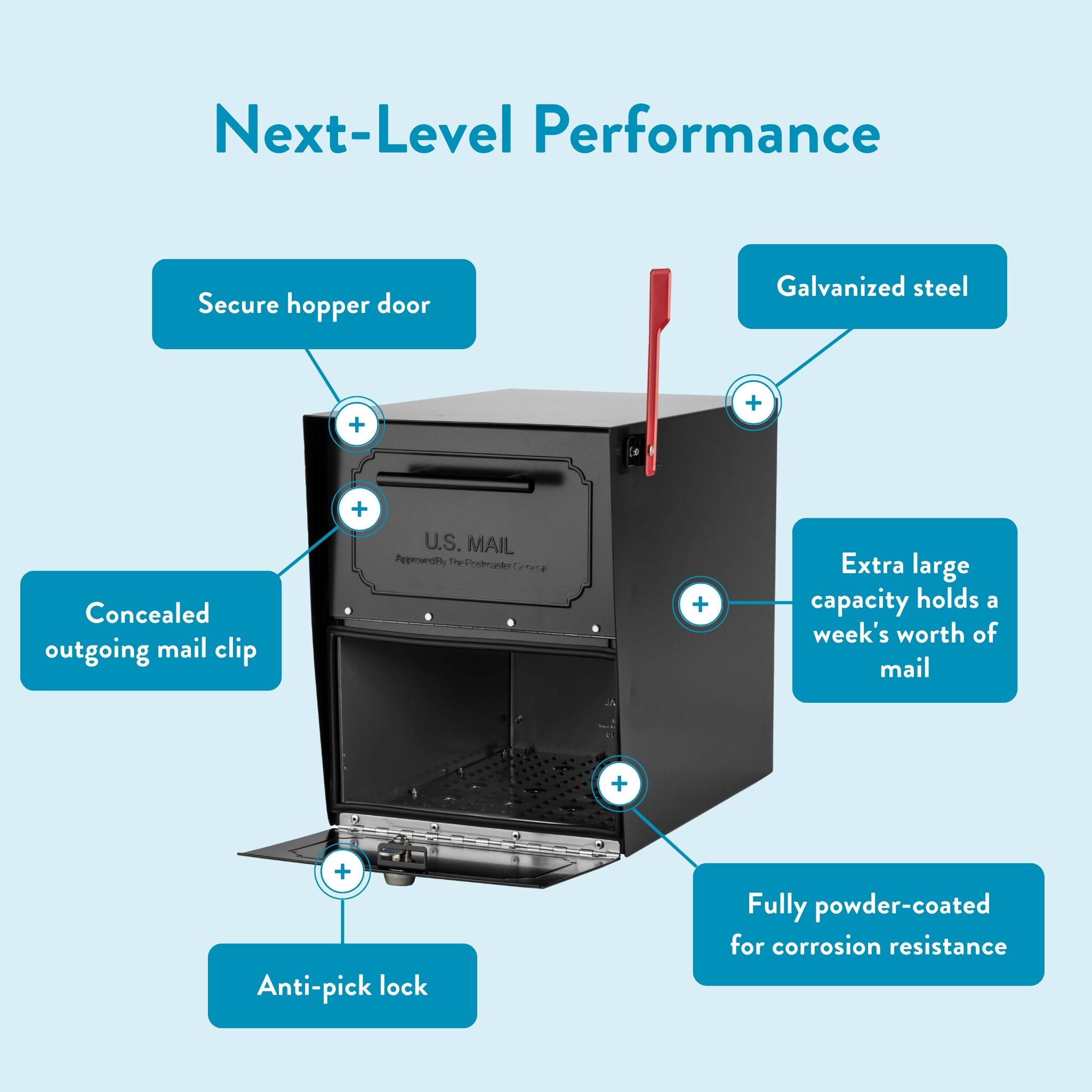 Infographic of a black mailbox with blue callouts highlighting features: secure hopper door, concealed outgoing mail clip, anti-pick lock, galvanized steel, extra-large capacity for a week's mail, and anti-corrosion coating label with a red flag.