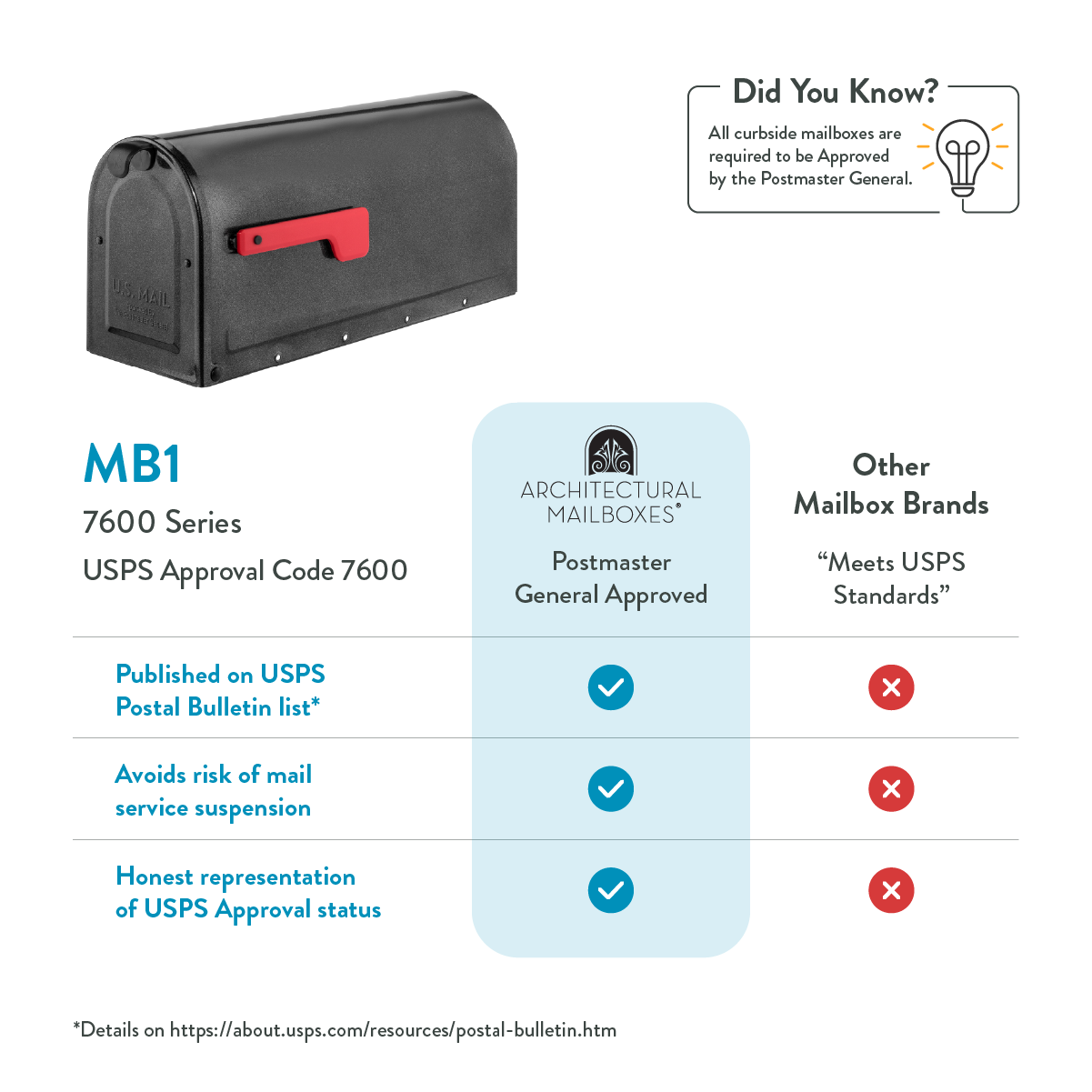 Black mailbox with red flag next to an infographic about MB1 7600 Series USPS approval and a side-by-side comparison with check marks for USPS-approved vs. other brands.