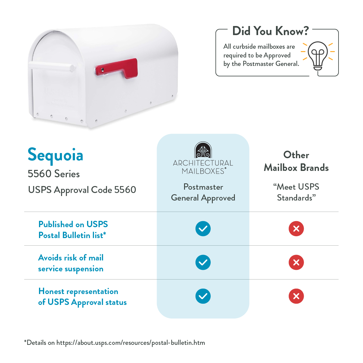 White curbside mailbox with a red flag beside an infographic about USPS 5560 Series being Postmaster General approved.