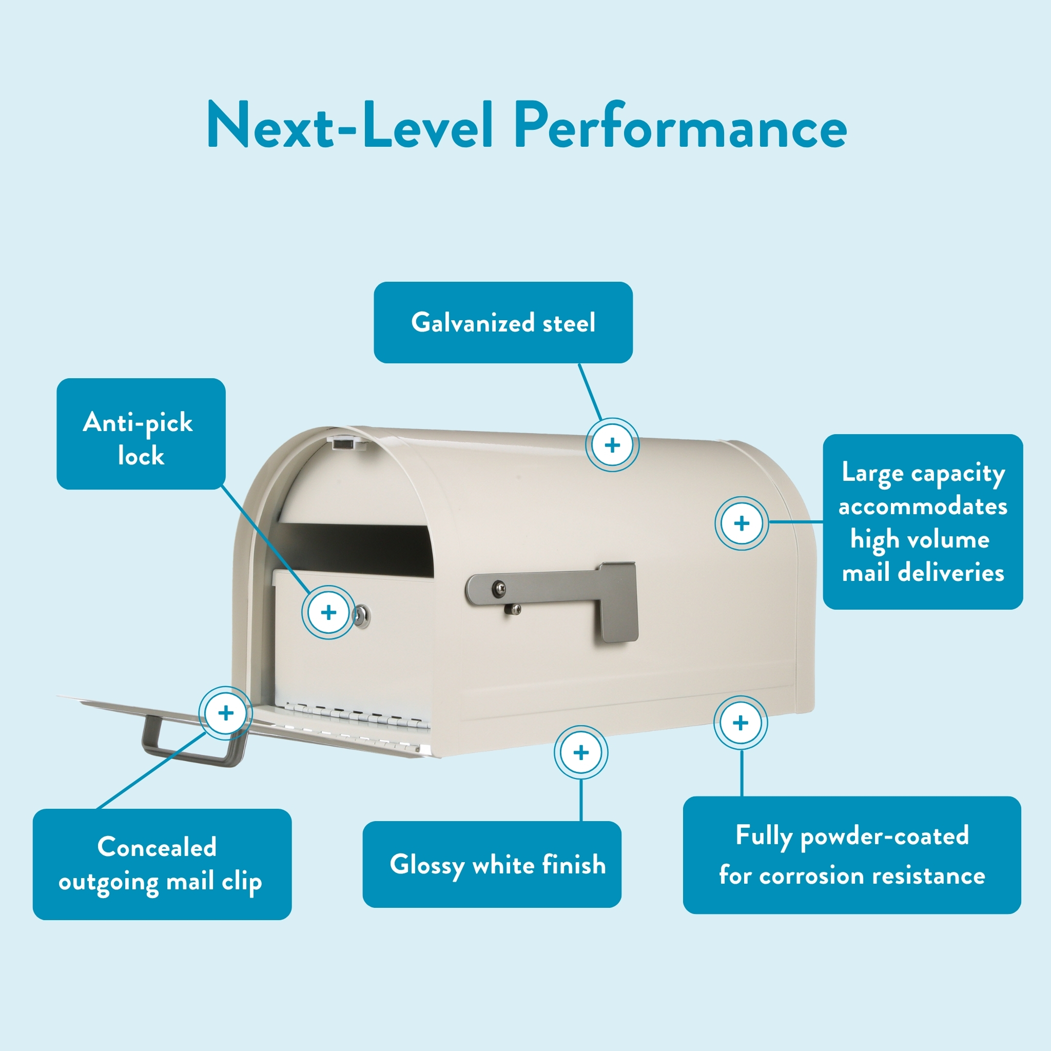 Informational mailbox infographic with blue callouts highlighting anti-pick lock, galvanized steel, large capacity, concealed mail clip, glossy white finish, and corrosion-resistant coating.