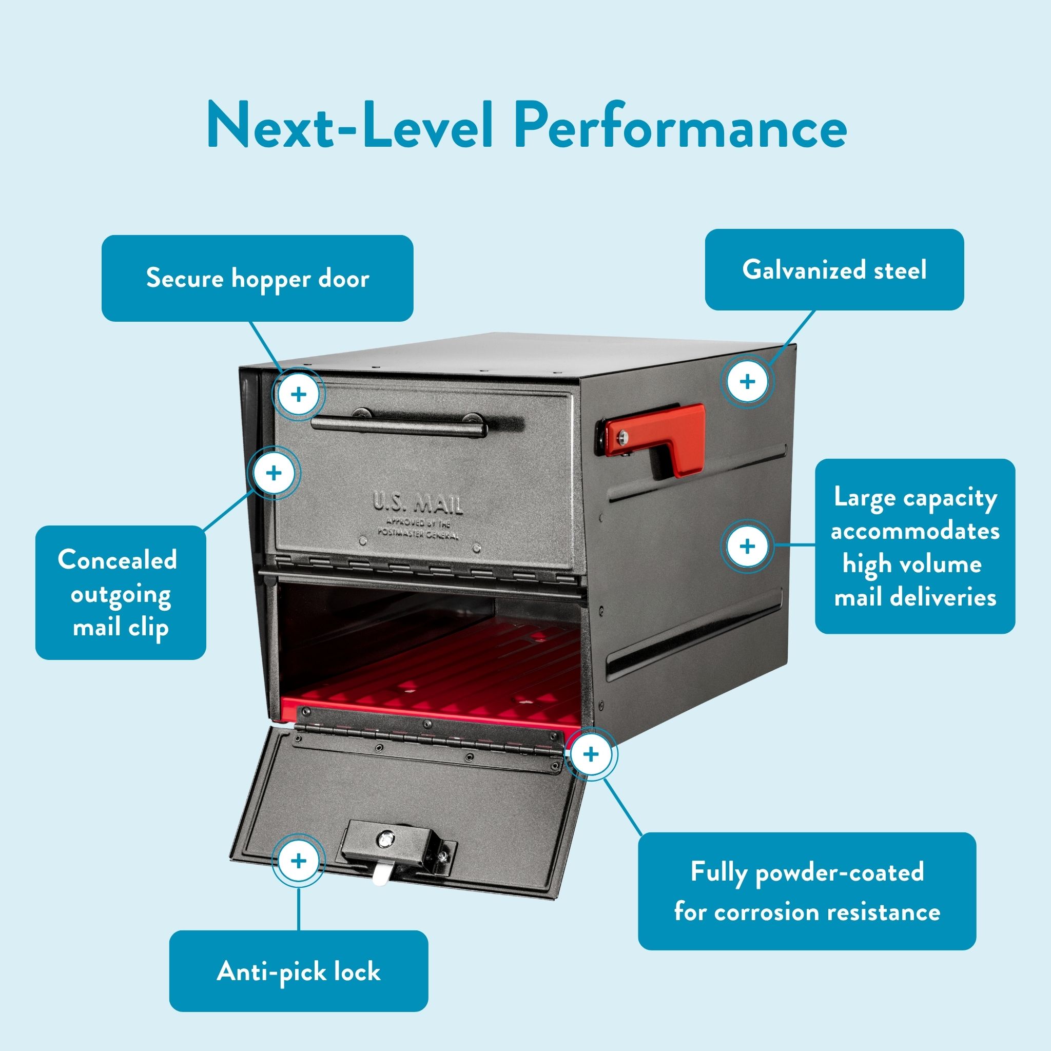 Infographic of a metal mailbox labeled 'Next-Level Performance' with blue callouts highlighting features: secure hopper door, concealed outgoing mail clip, anti-pick lock, galvanized steel, large capacity for high-volume mail, and full powder coating for corrosion resistance.
