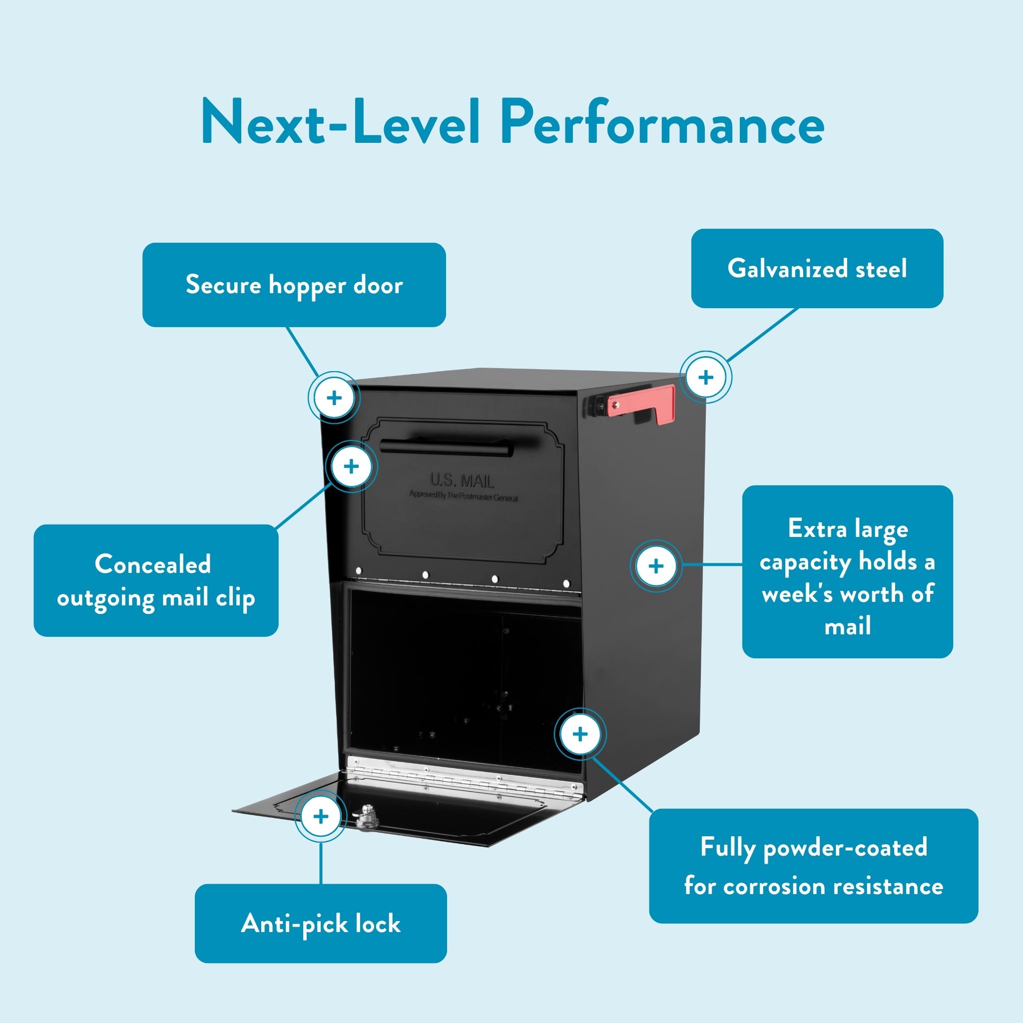 Infographic of a mail collection box labeled Next-Level Performance, with blue callouts describing features: secure hopper door, concealed outgoing mail clip, anti-pick lock, galvanized steel, extra-large weekly capacity, and powder-coated for corrosion resistance.