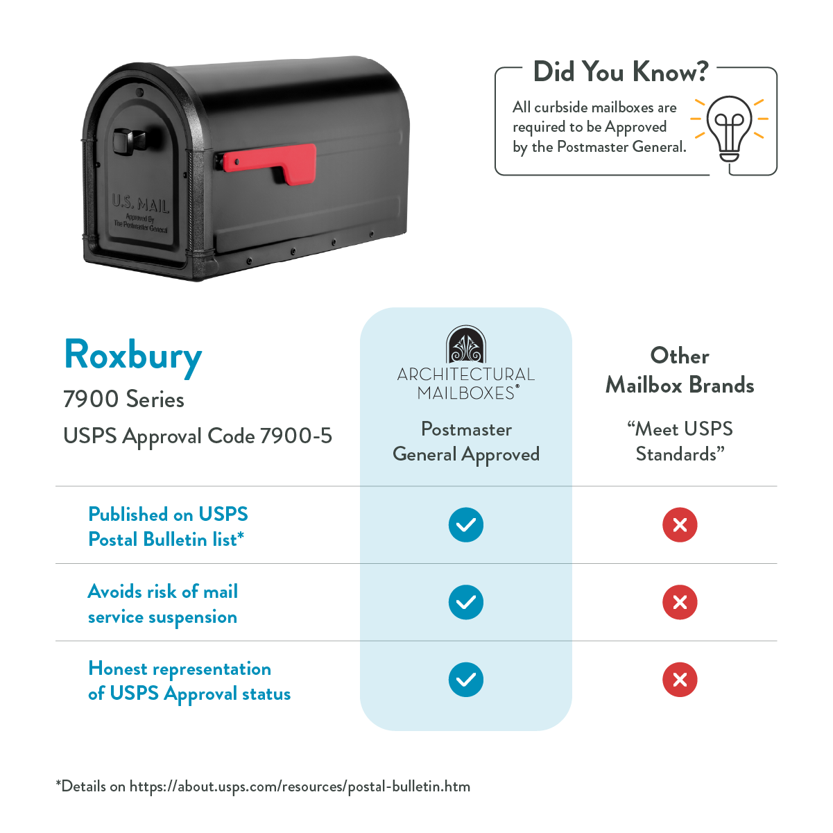 Left: a black USPS mailbox; right: a “Did You Know?” info box with a lightbulb icon; below, a three-column comparison chart of Roxbury 7900 Series, Postmaster General Approved, and Other Brands with checkmarks and crosses.