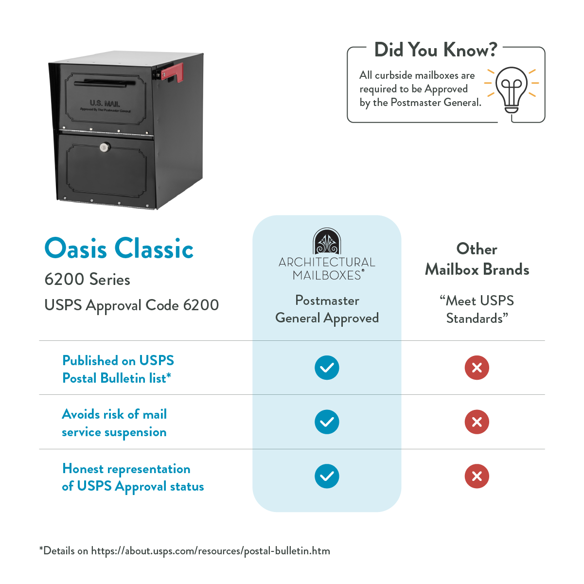Left-side black mailbox with an informational graphic on the right, comparing Oasis Classic 6200 Series USPS approval to other brands in a tabular layout.