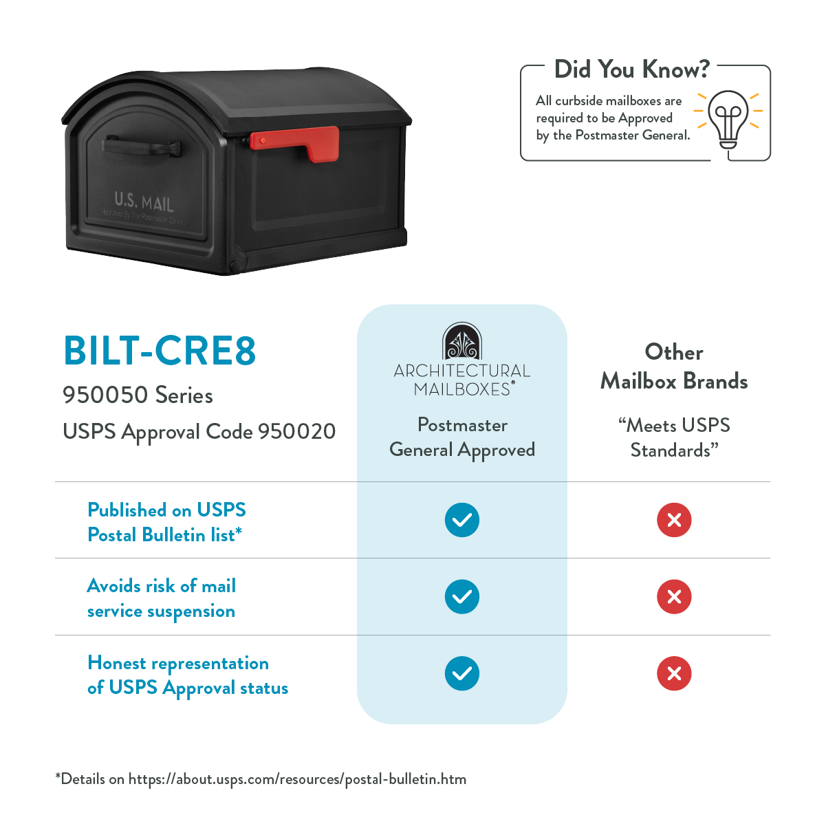 Infographic comparing mailbox brands: BILT-CR8 950050 series vs Postmaster General approved vs other brands, with blue checkmarks for approved items.