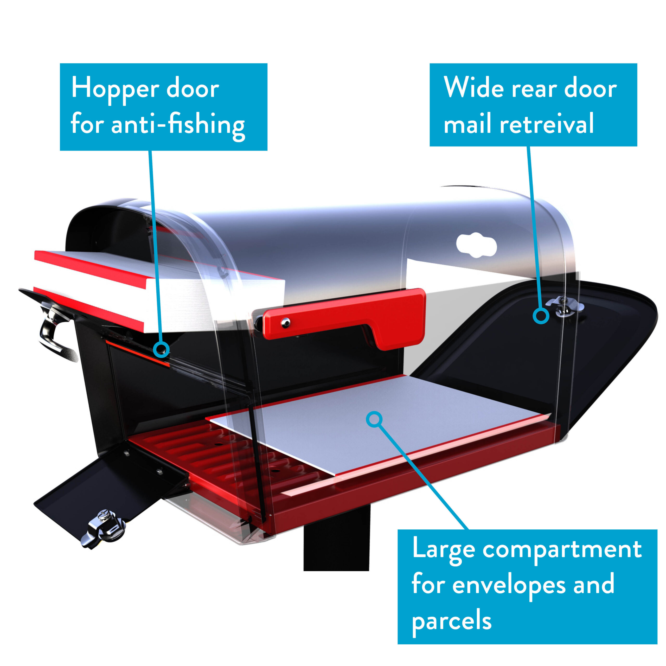 Cross-section of a mailbox highlighting: hopper door for anti-fishing, wide rear retrieval door, and large envelope compartment.