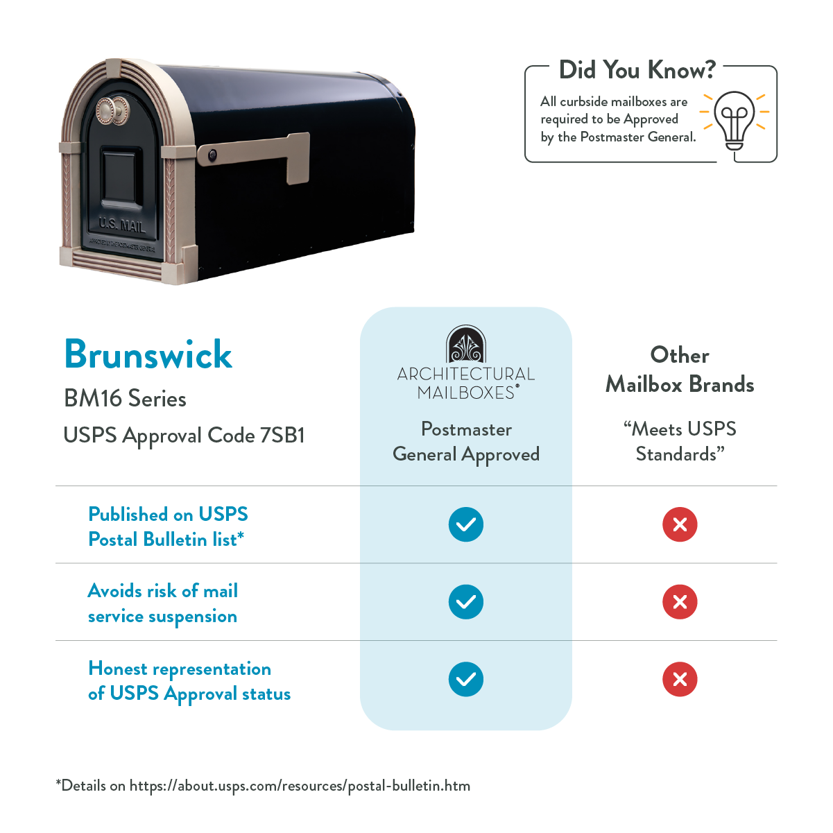 Infographic comparing mailbox brands: Brunswick BM16 with USPS approval and a side-by-side chart showing Postmaster General approval versus other brands.