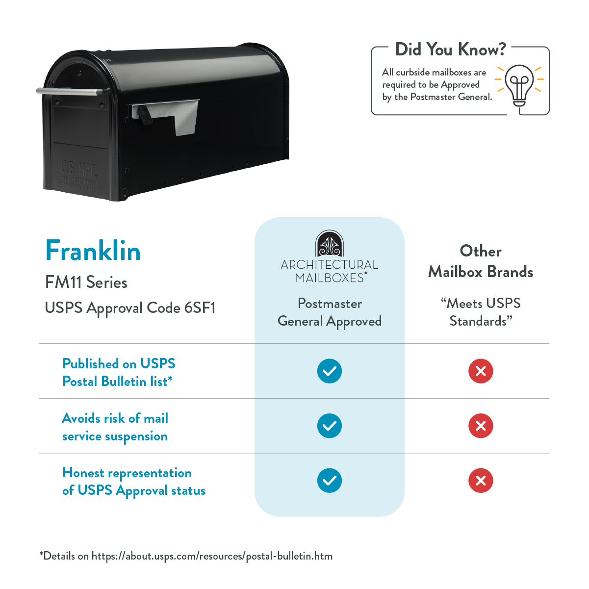 Left: a black U.S. mailbox; right: a did-you-know infographic about USPS approval. The layout compares brands and approvals.