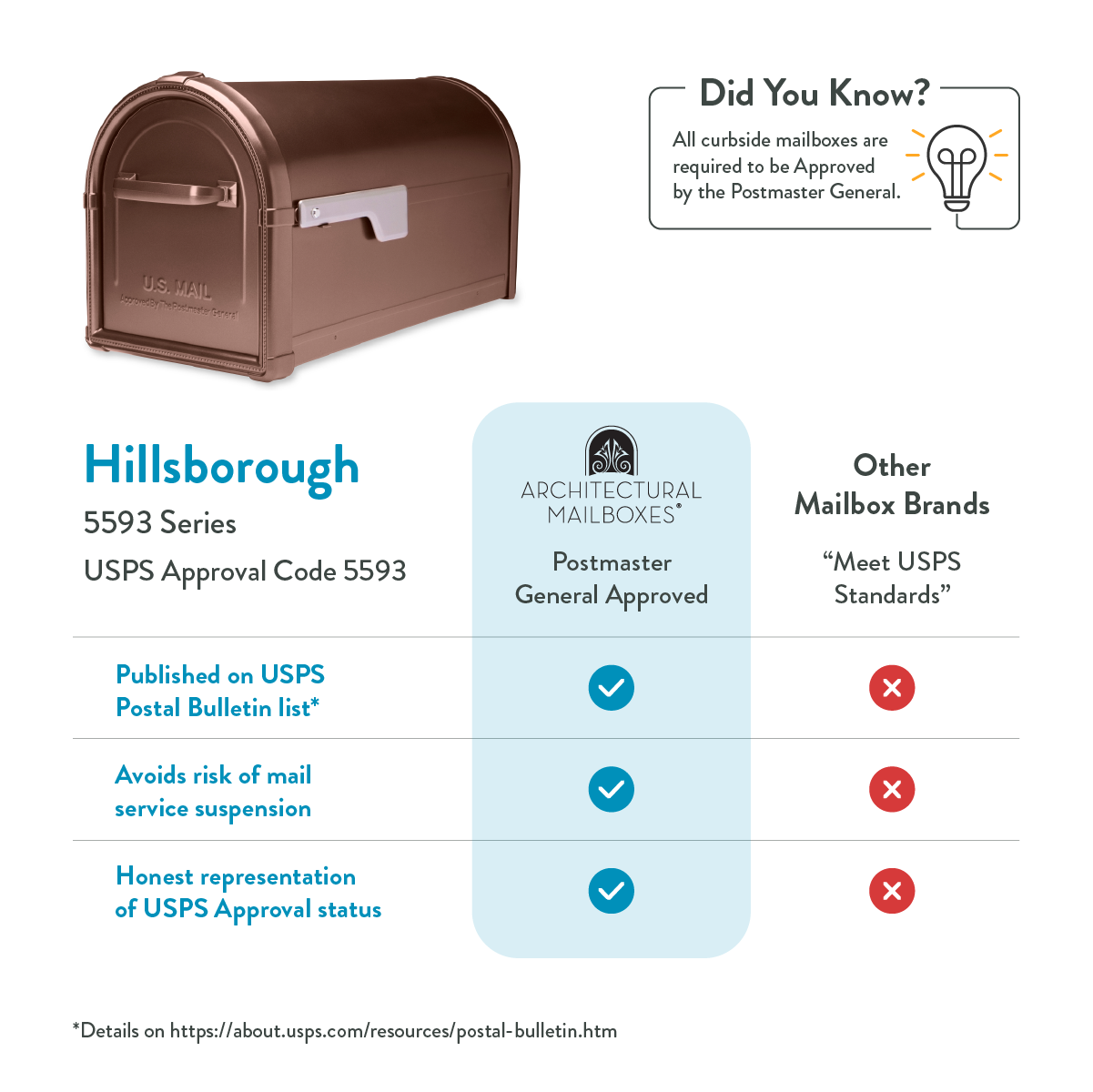 Infographic about USPS-approved mailbox status: a brown Hillsborough 5593 mailbox with a side-by-side comparison showing 'Postmaster General Approved' with blue check marks and 'Other Mailbox Brands' with red Xs, highlighting three claims about USPS approval status.