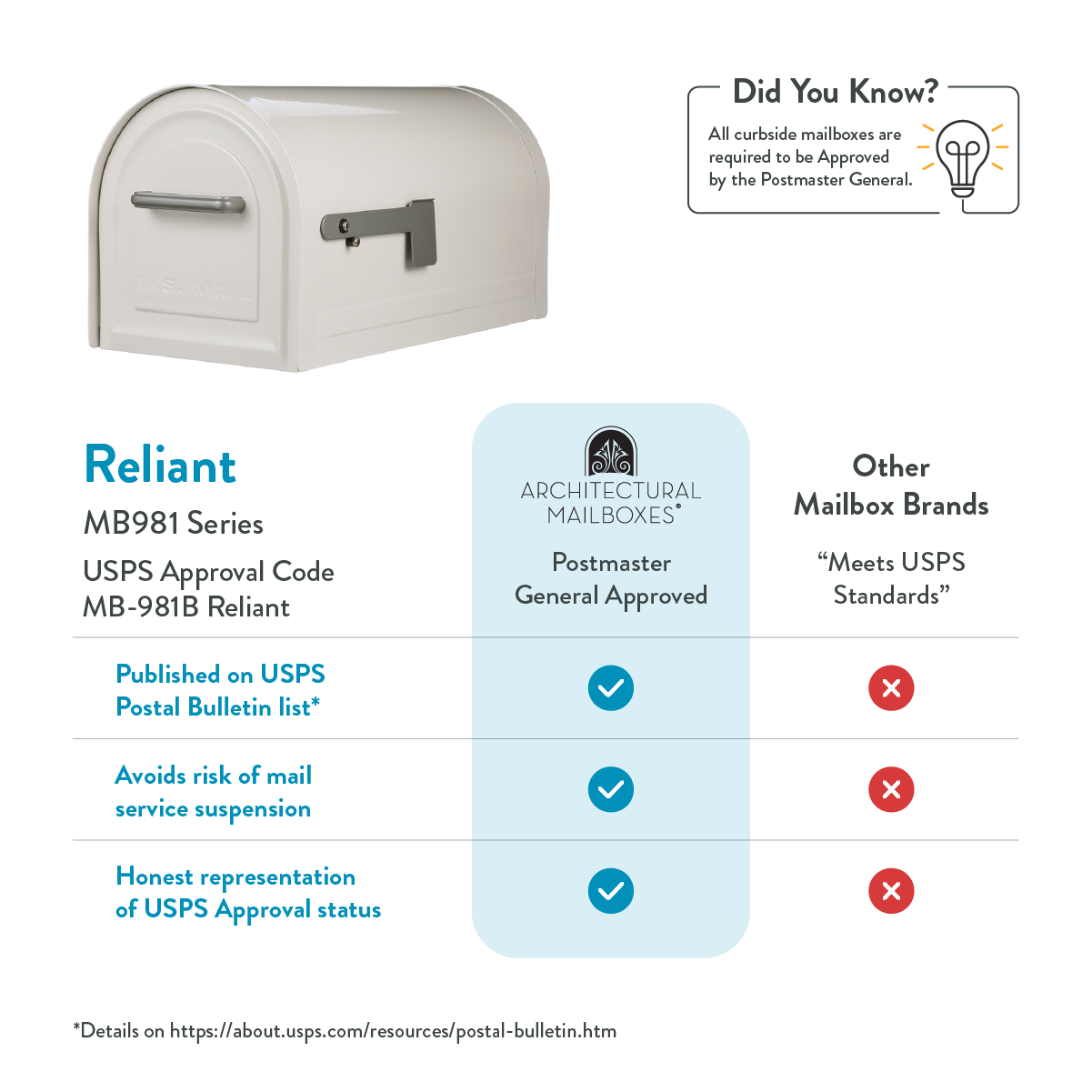 White curbside mailbox with a side latch; infographic comparing mailbox brands (Reliant MB981 Series) versus Architectural Mailboxes (Postmaster General Approved) and other brands, using checkmarks for the approved option and red Xs for non-approved.