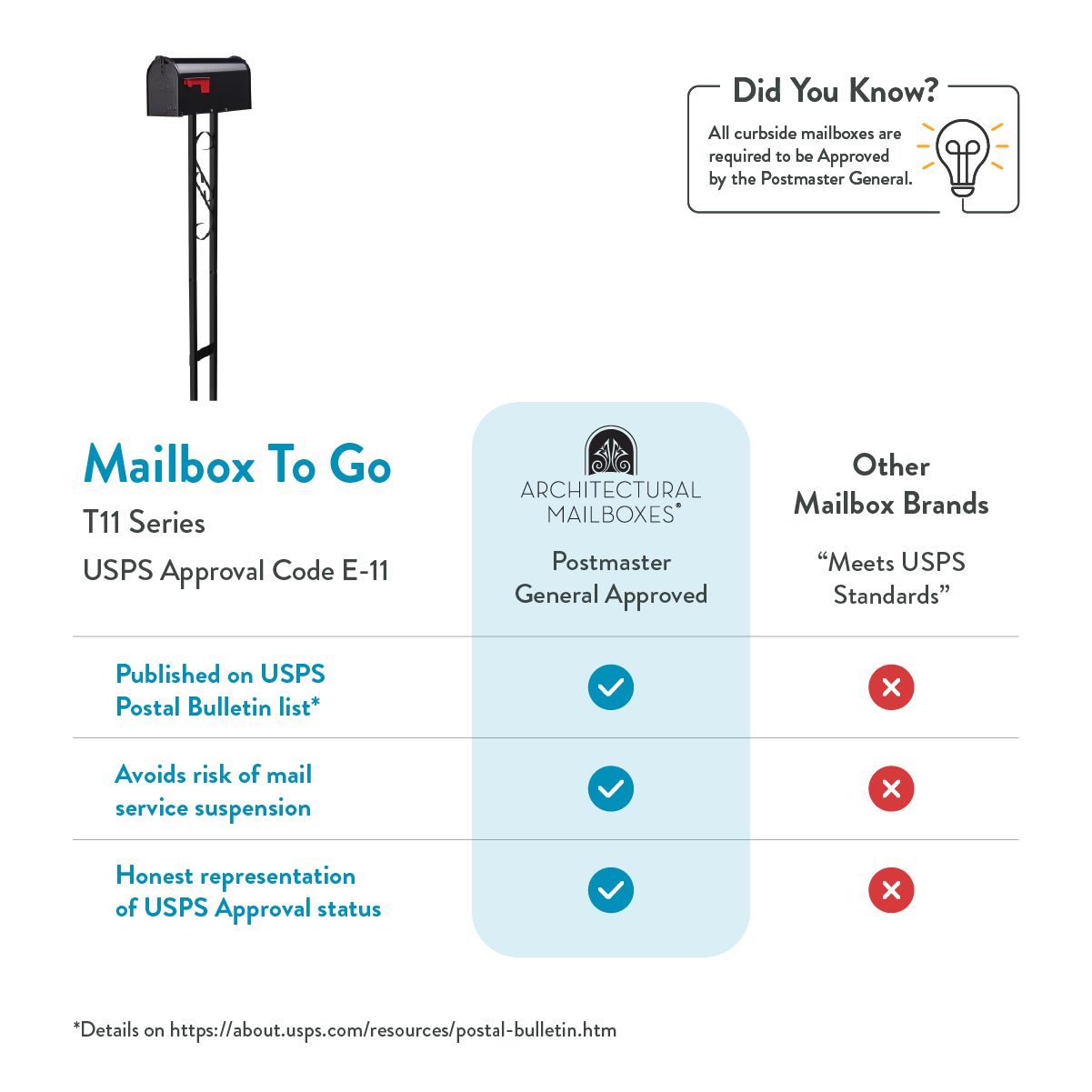 Infographic comparing USPS-approved 'Mailbox To Go' Arch Mailboxes (T11 Series) with other brands, using blue checkmarks and red Xs to show status and benefits.