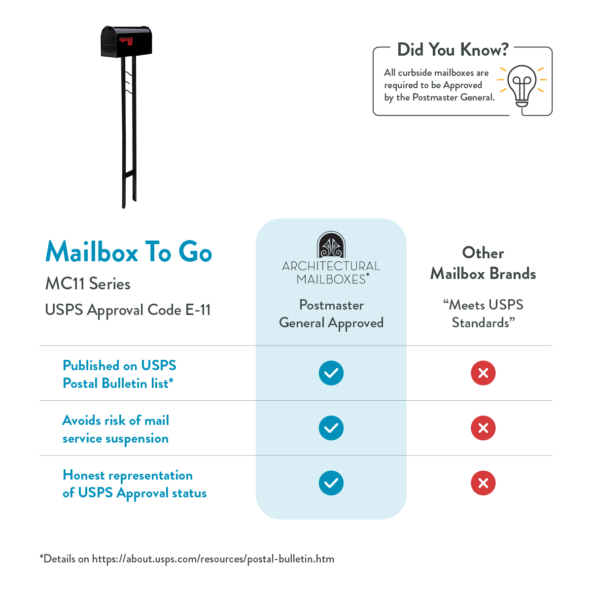 Infographic comparing mailbox brands for USPS approval: MC11 USPS, Architectural Mailboxes approved, other brands not approved.