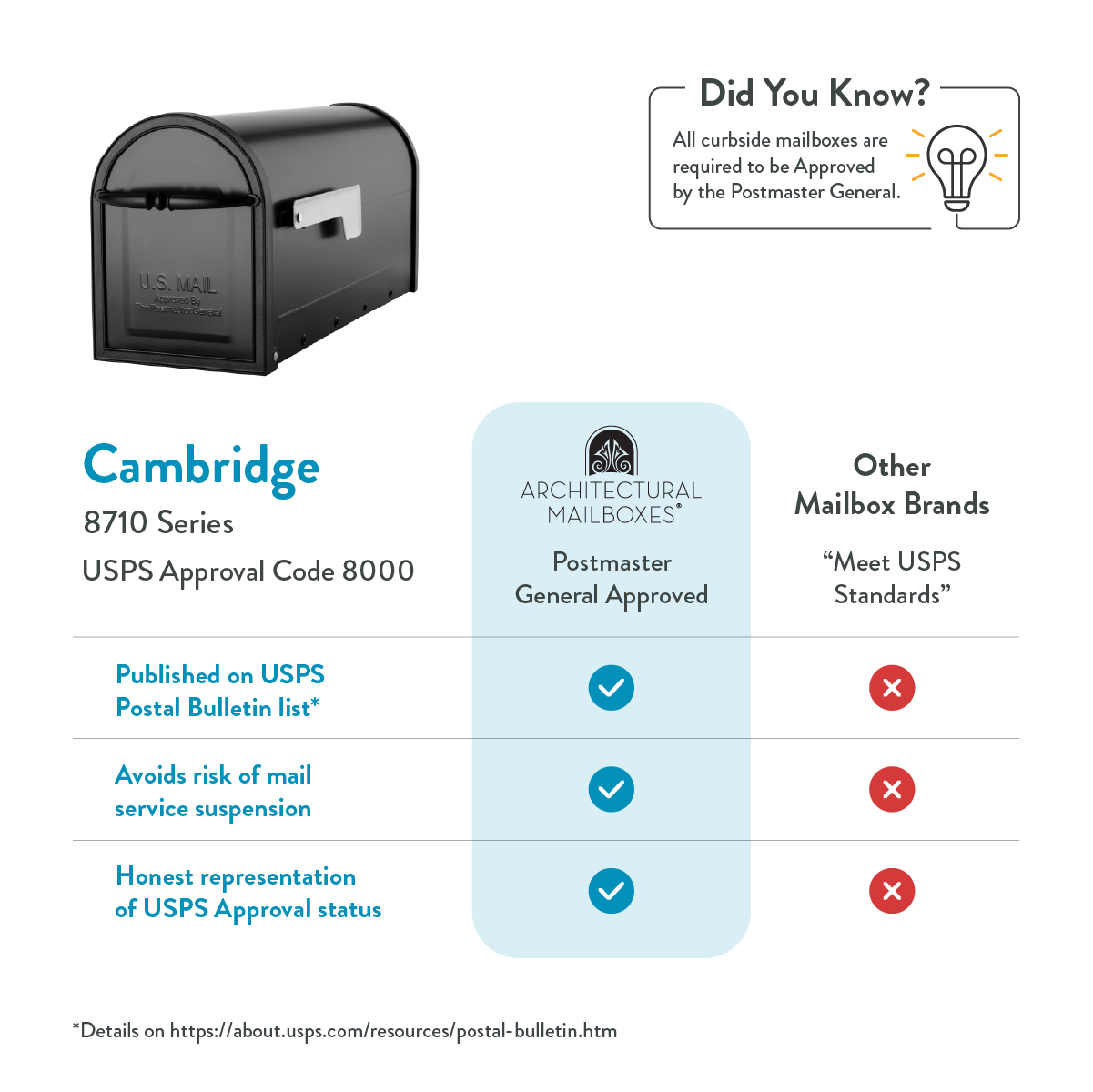 Infographic comparing mailbox brands: Cambridge 8710 USPS Approved vs Architectural Mailboxes (approved) vs other brands (not approved), with checkmarks and crosses. Includes notes on USPS Postal Bulletin list, service suspension risk, and approval status.