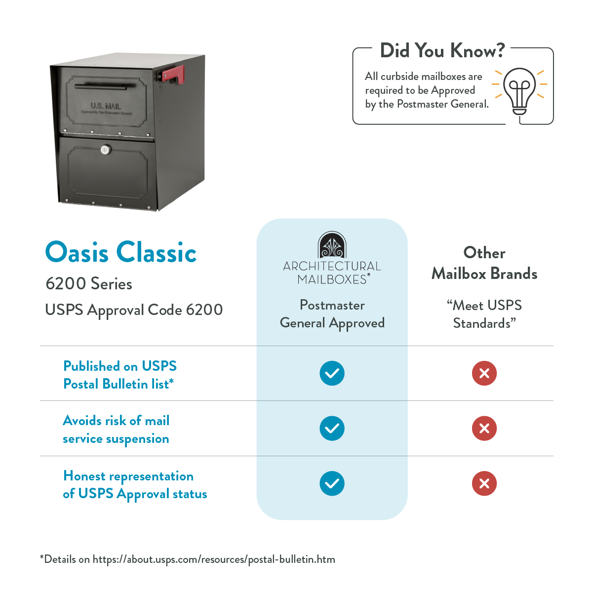 Infographic about Oasis Classic 6200 Series USPS mailbox with a side-by-side comparison: Postmaster General approved in the center column, other brands on the right; features and checkmarks indicate USPS status and compliance.