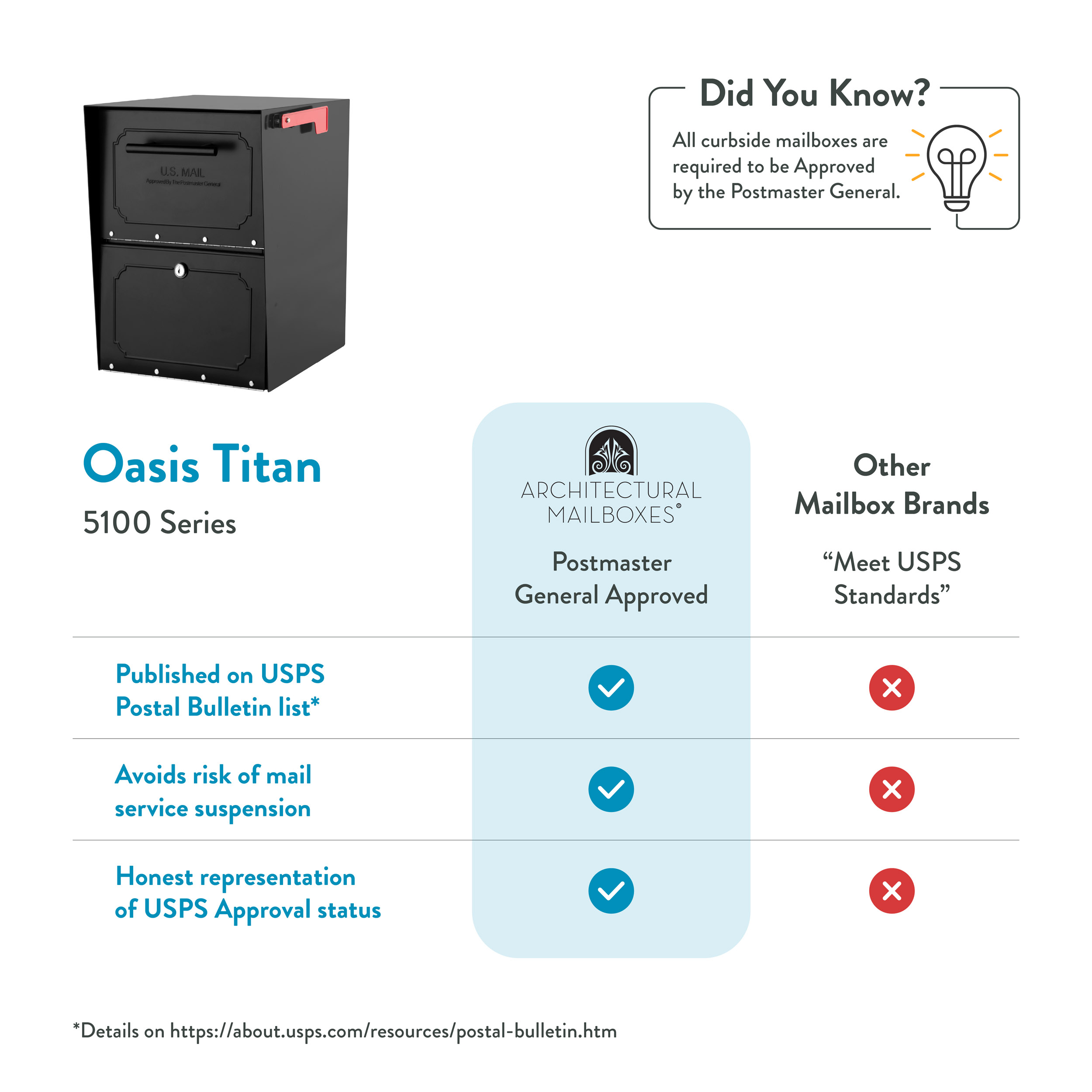 Infographic comparing Oasis Titan 5100 Series mailboxes to other brands, highlighting USPS approval and benefits with checkmarks and crosses.