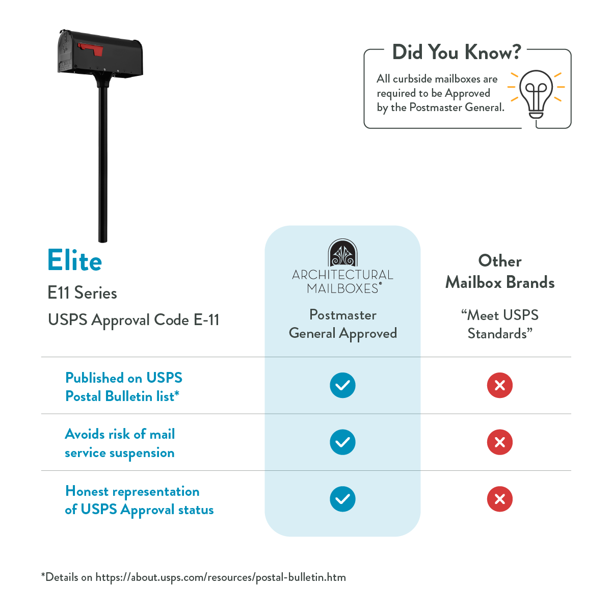 Infographic comparing mailbox brands: Elite E11 Series USPS-approved with Postmaster General approval (blue check marks) vs. other brands without approval (red Xs); lists benefits like being published on USPS bulletin list, avoiding mail-service suspension, and honest approval status.