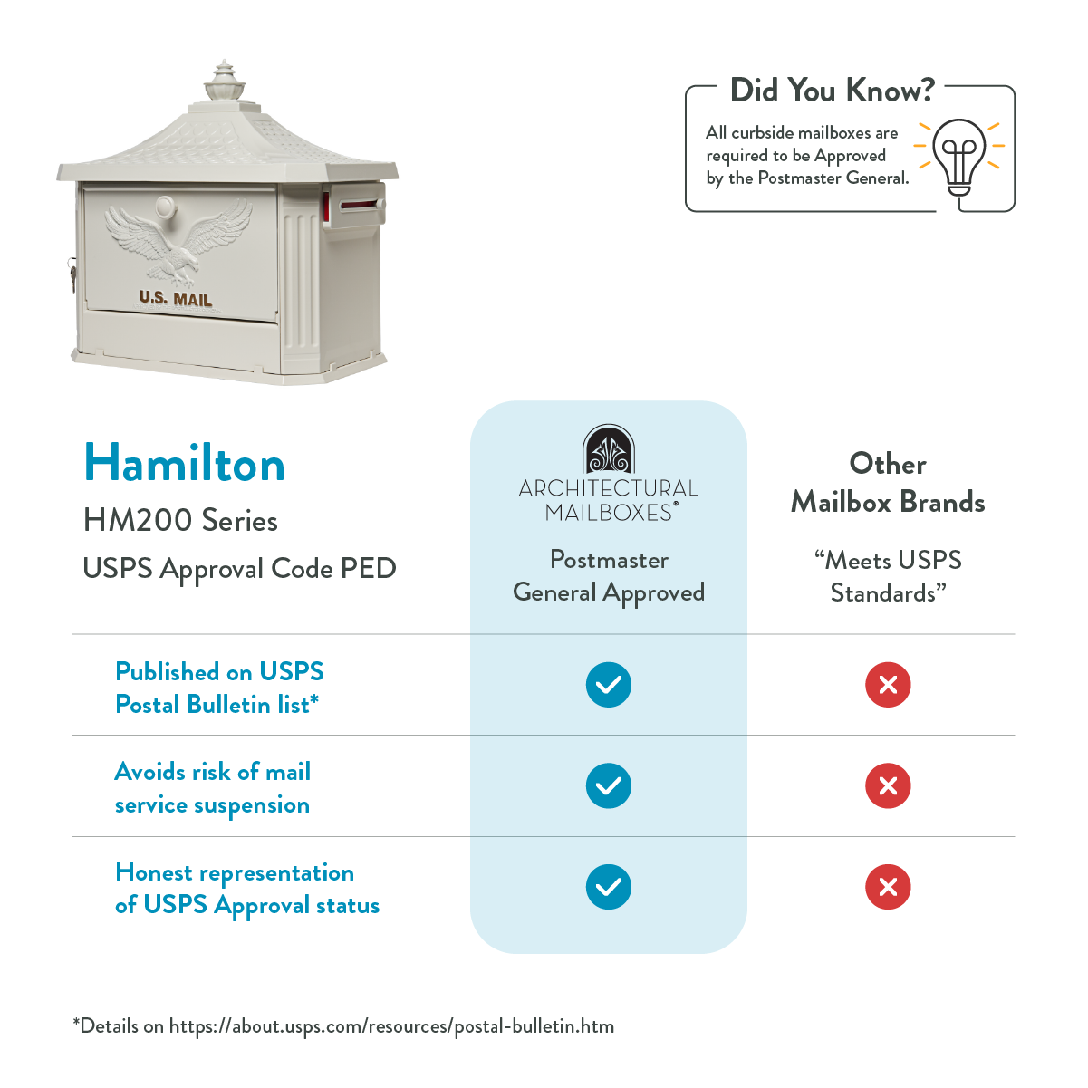 Infographic showing a beige U.S. mailbox on the left, a 'Did You Know?' note on the top right, and a three‑column comparison of mailbox brands (Hamilton HM200 Series USPS approved) vs Other Brands.