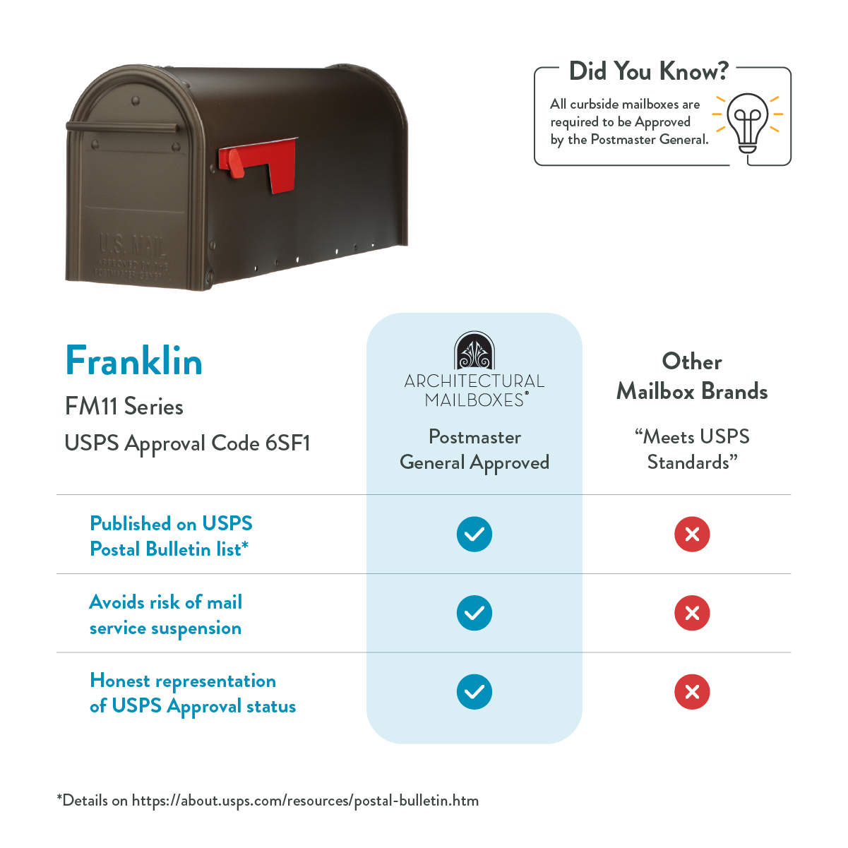 Comparison infographic: Franklin FM11 USPS approval with blue checkmarks vs. other brands' red Xs, including a mailbox image and a ‘Did You Know?’ box.
