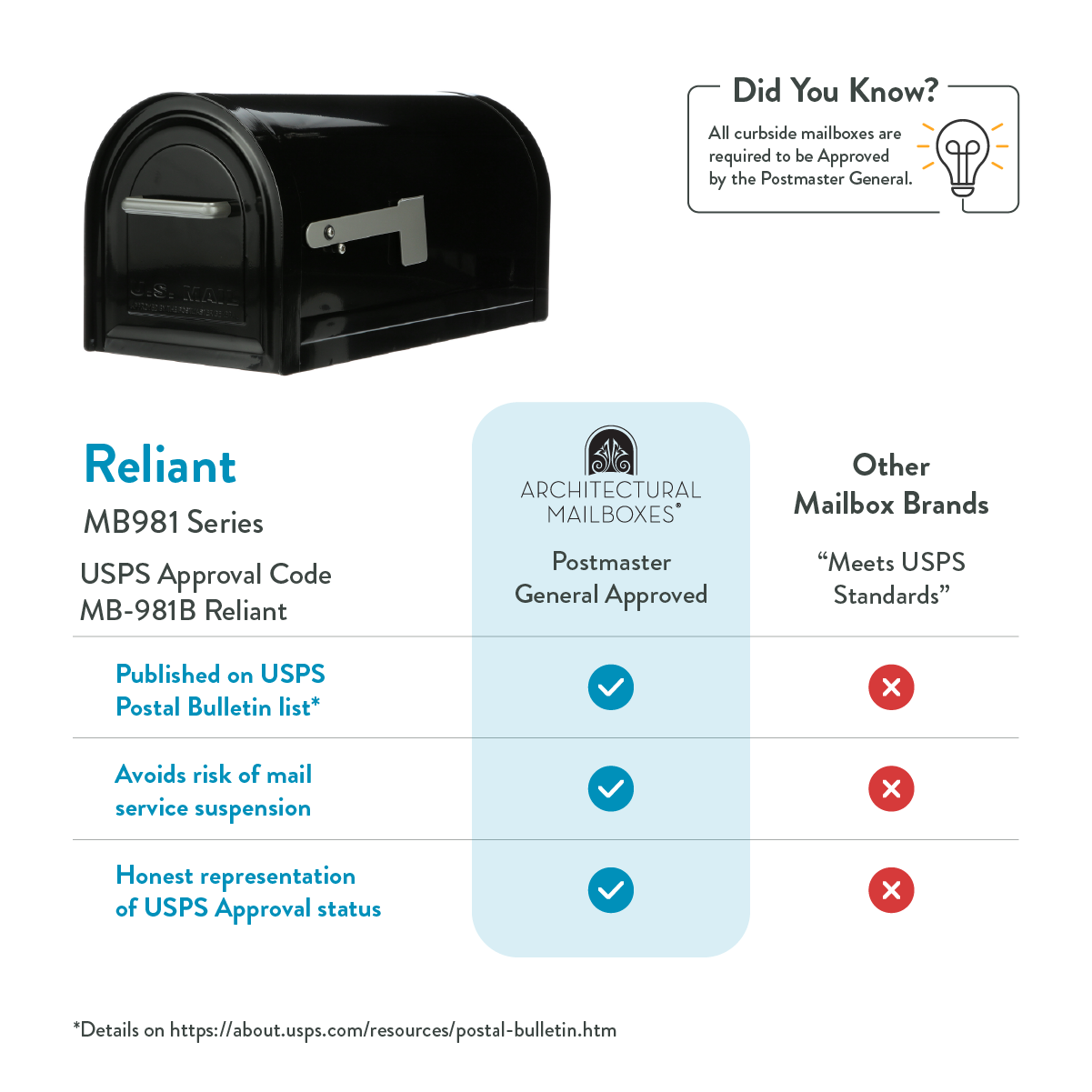 Black Reliant MB981 mailbox next to an infographic comparing USPS approval and features, including a three-column table with blue checks and red crosses for different brands.