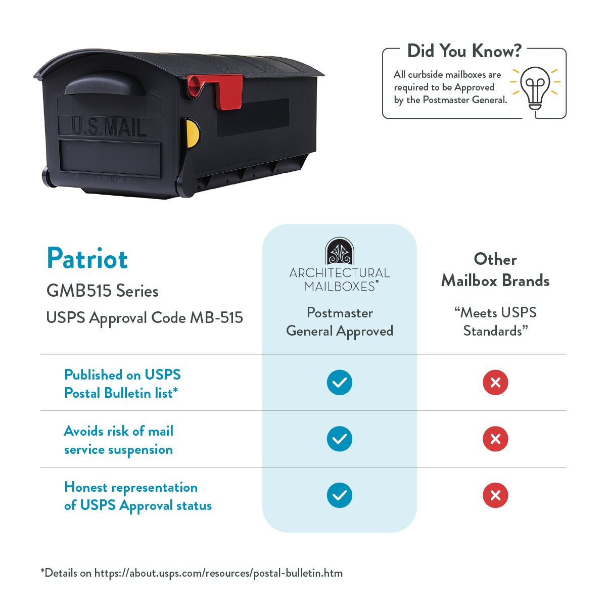 Black USPS curbside mailbox on the left, a Did You Know info box on the right, and a three-column product comparison chart for Patriot GMB515, Architectural Mailboxes, and other brands.
